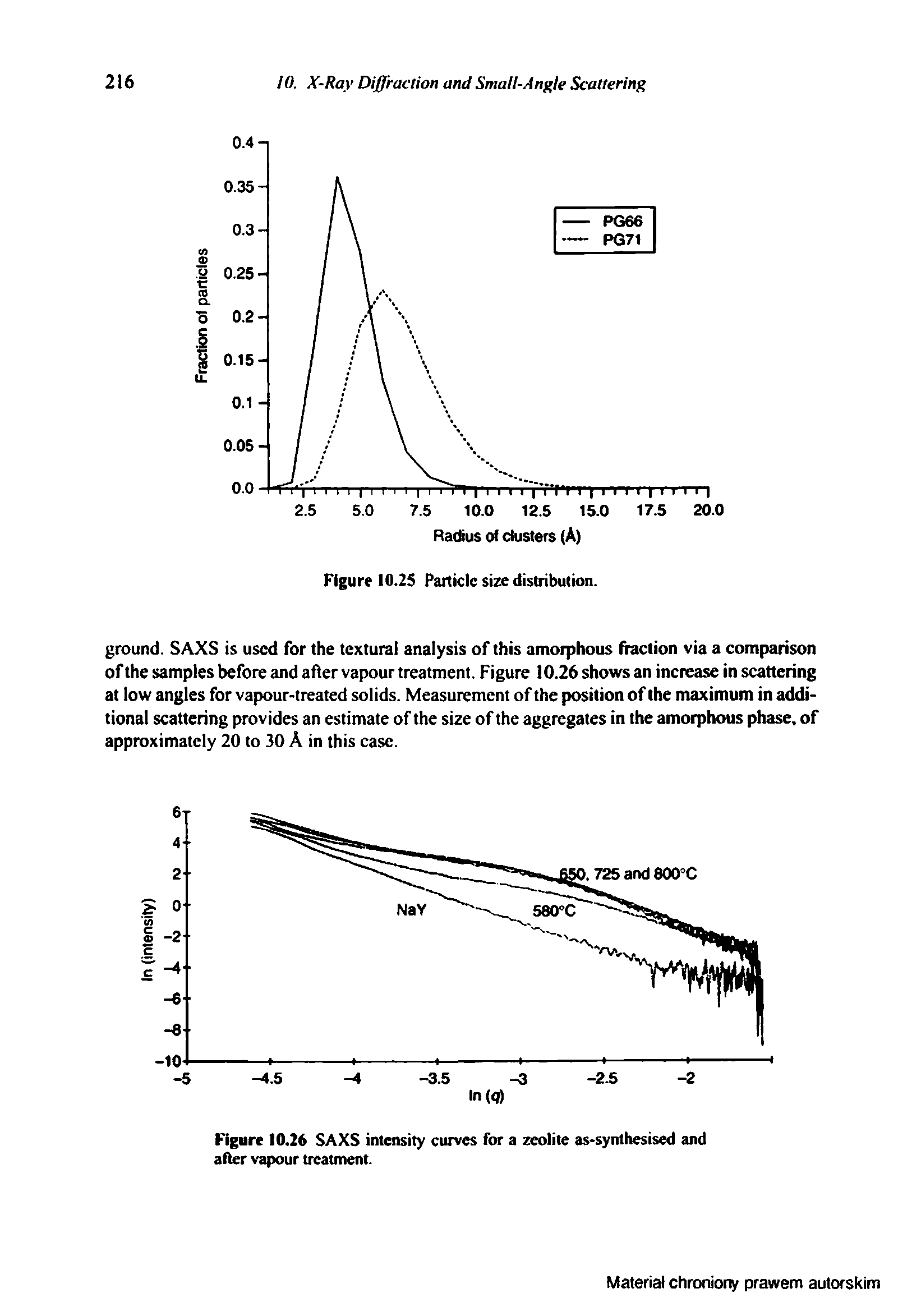 Figure 10.26 SAXS intensity curves for a zeolite as-synthesised and after vapour treatment.