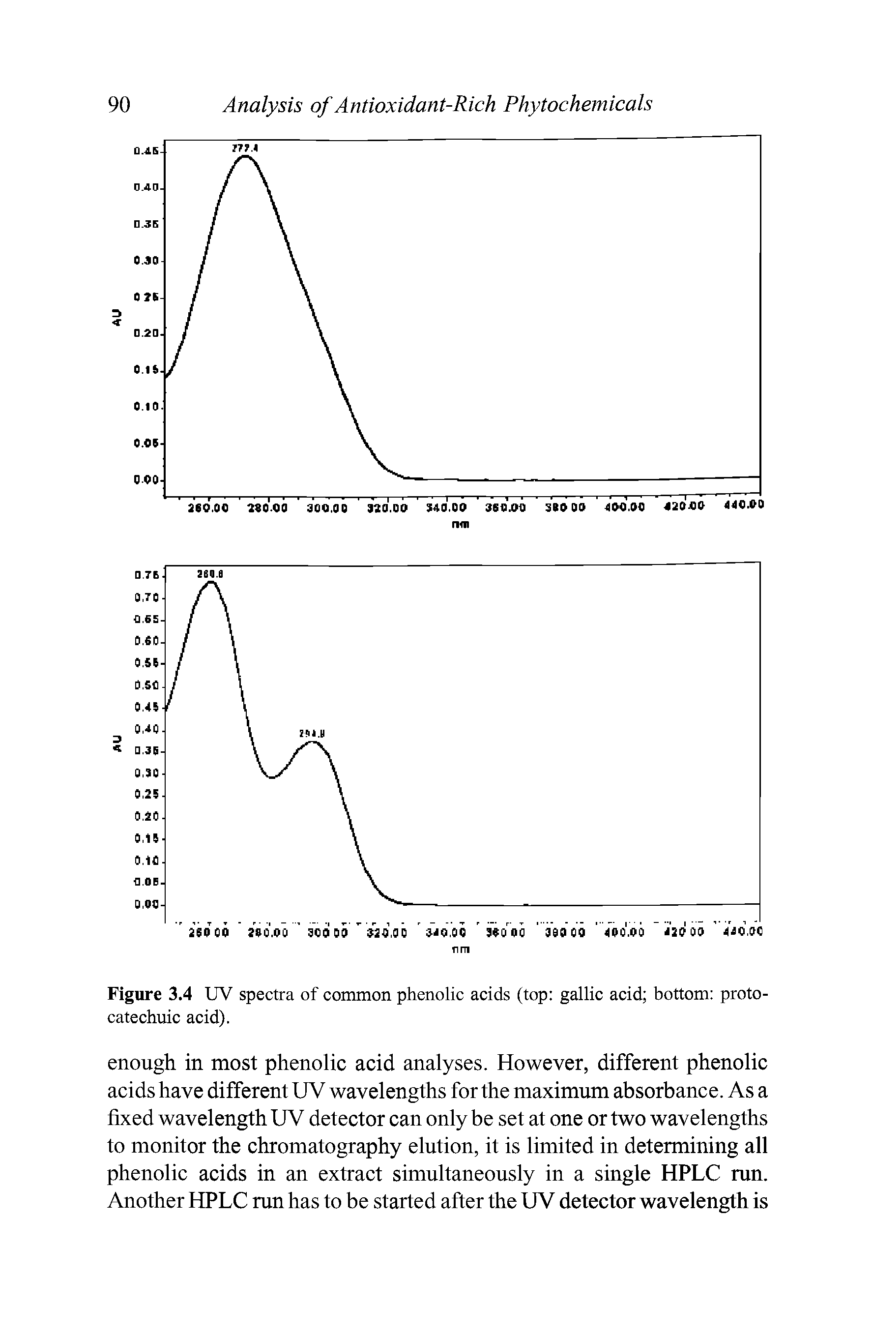 Figure 3.4 UV spectra of common phenolic acids (top gallic acid bottom proto-catechuic acid).