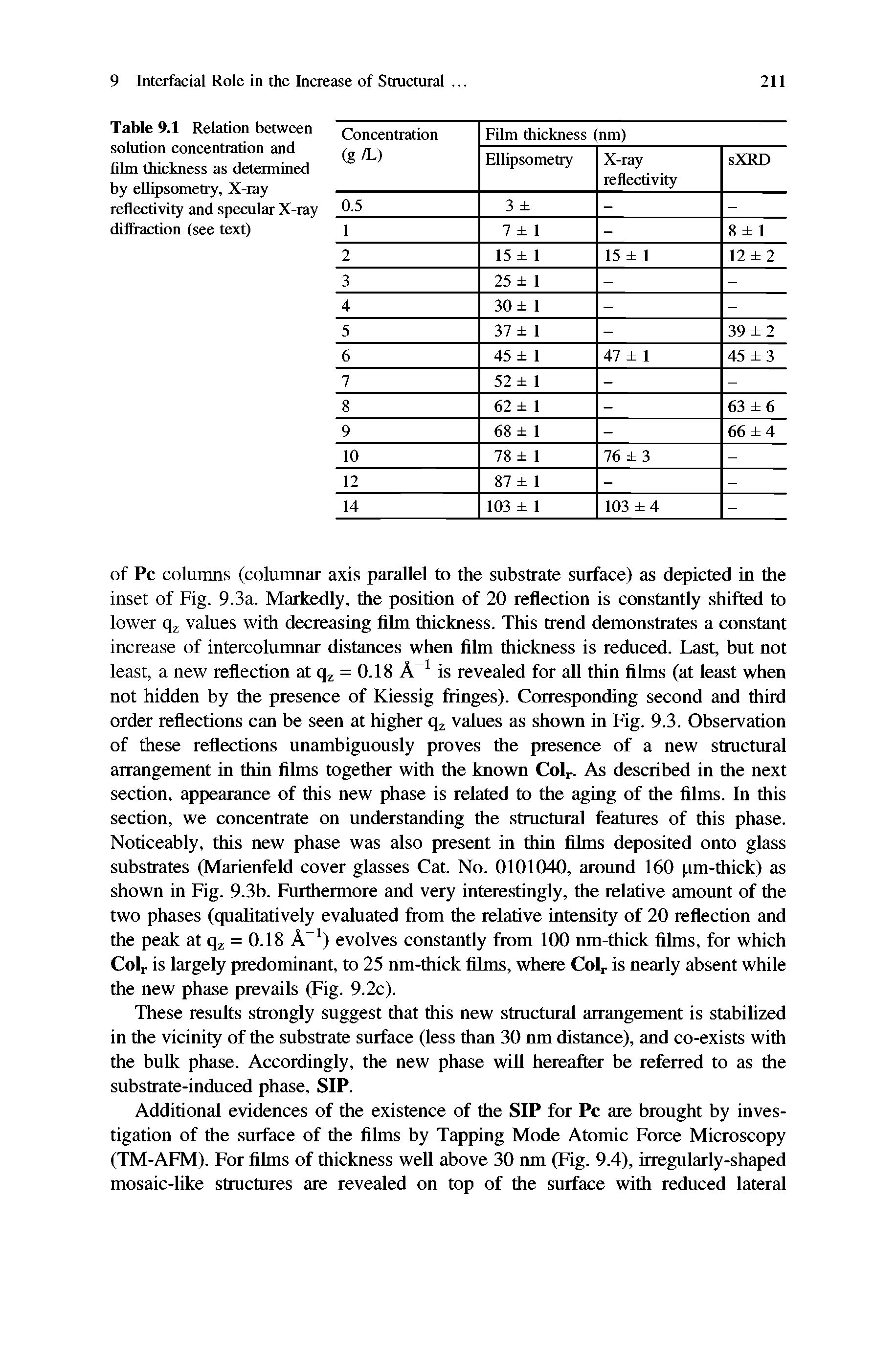 Table 9.1 Relation between solution concentration and film thickness as determined by ellipsometry, X-ray reflectivity and specular X-ray diffraction (see text)...