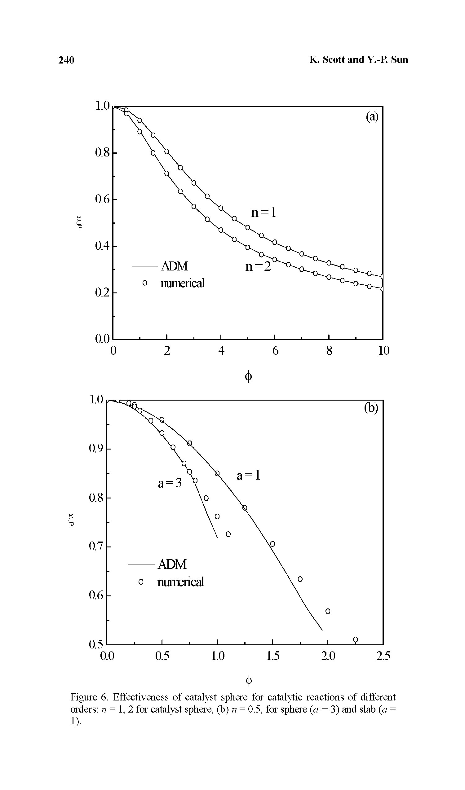 Figure 6. Effectiveness of catalyst sphere for catalytic reactions of different orders n = 1,2 for catalyst sphere, (b) n = 0.5, for sphere (a = 3) and slab (a = 1).