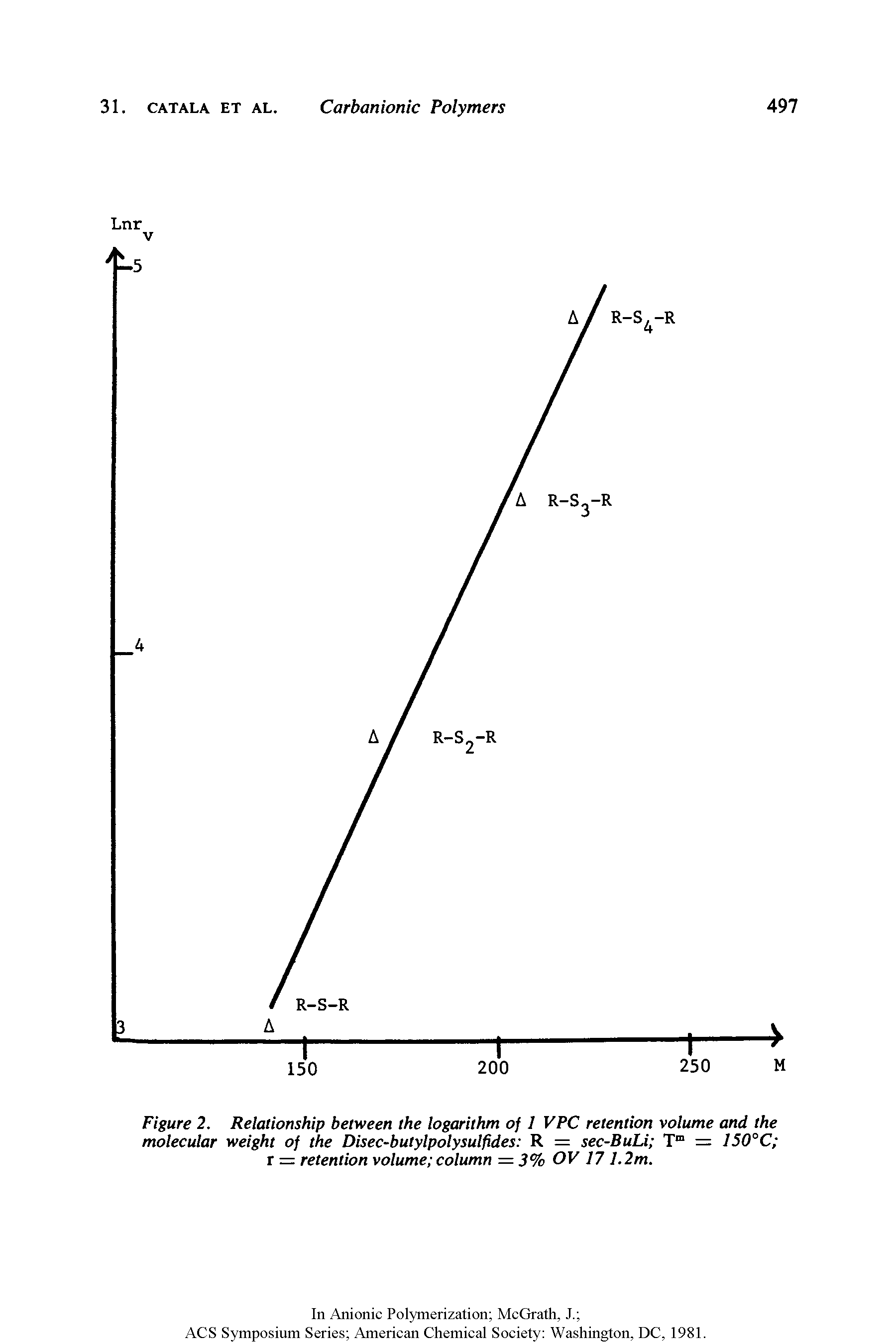 Figure 2. Relationship between the logarithm of 1 VPC retention volume and the molecular weight of the Disec-butylpolysulfides R = sec-BuLi Tm = 150°C r = retention volume column = 3% OV 17 1.2m.