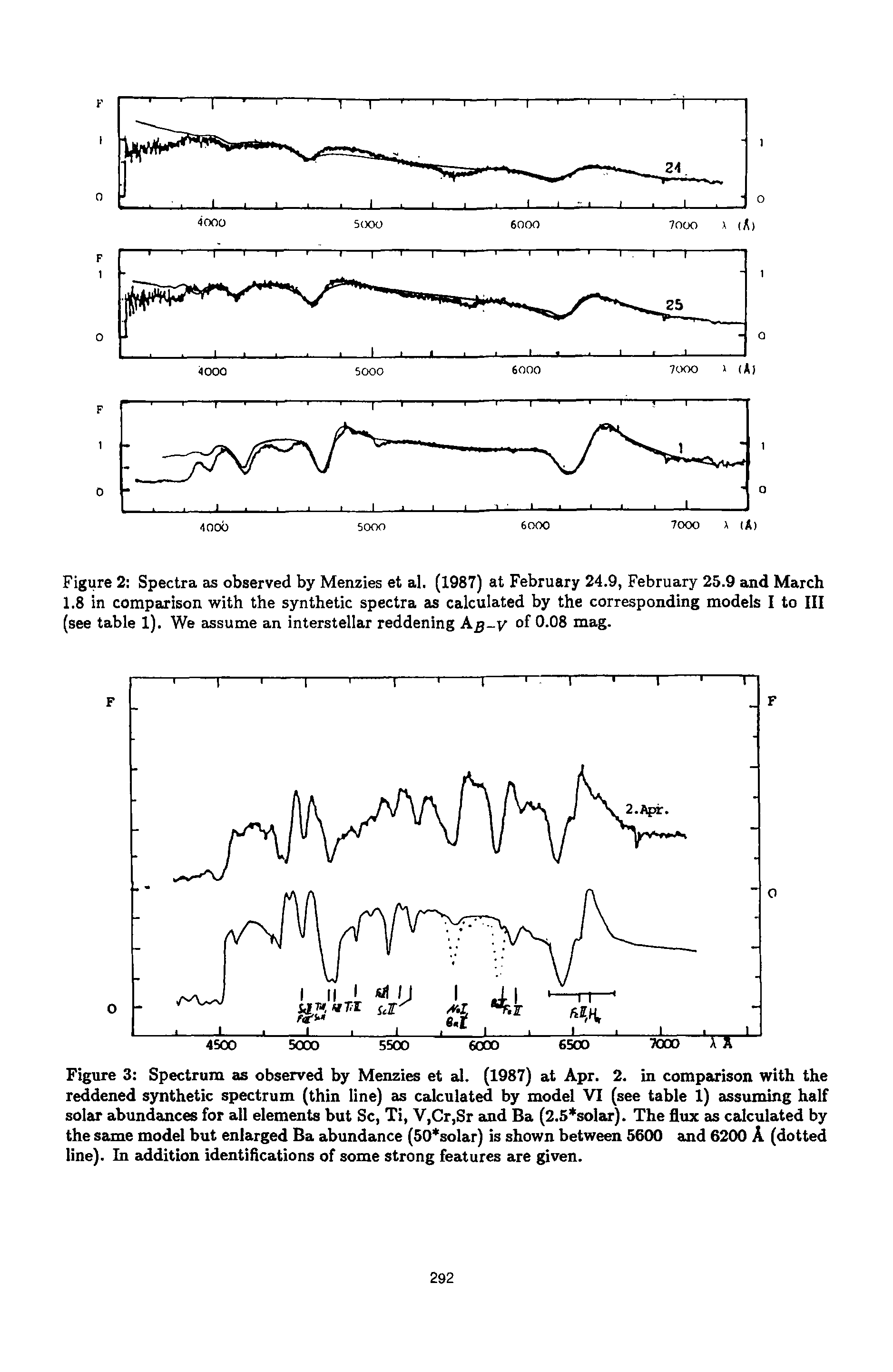 Figure 3 Spectrum as observed by Menzies et al. (1987) at Apr. 2. in comparison with the reddened synthetic spectrum (thin line) as calculated by model VI (see table 1) assuming half solar abundances for all elements but Sc, Ti, V,Cr,Sr and Ba (2.5 solar). The flux as calculated by the same model but enlarged Ba abundance (50 solar) is shown between 5600 and 6200 A (dotted line). In addition identifications of some strong features are given.