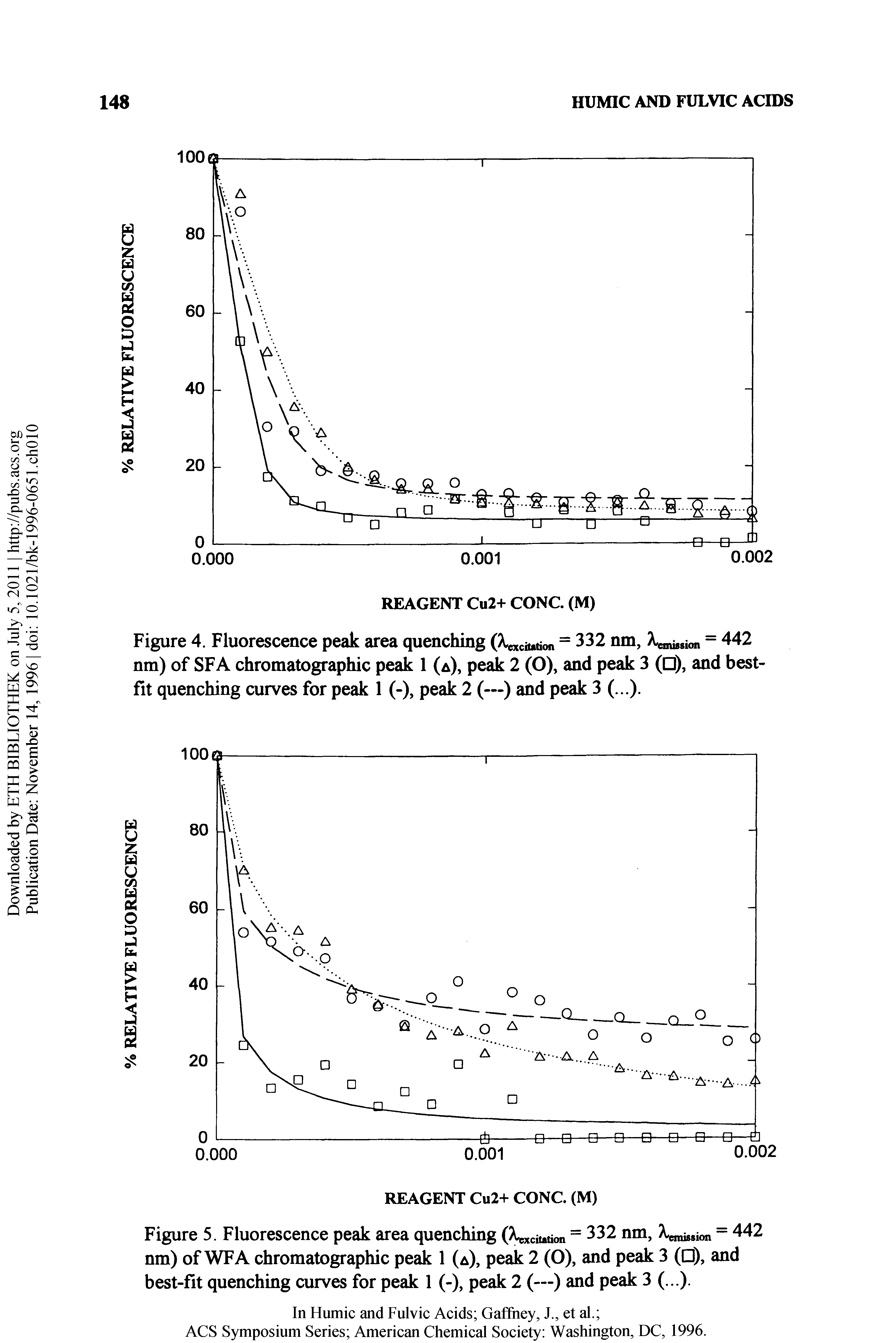 Figure 4. Fluorescence peak area quenching (Xcxciution 332 nm, X nission = 442 nm) of SFA chromatographic peak 1 (a), peak 2 (O), and peak 3 ( ), and best-fit quenching curves for peak 1 (-), peak 2 (—) and peak 3 (...).