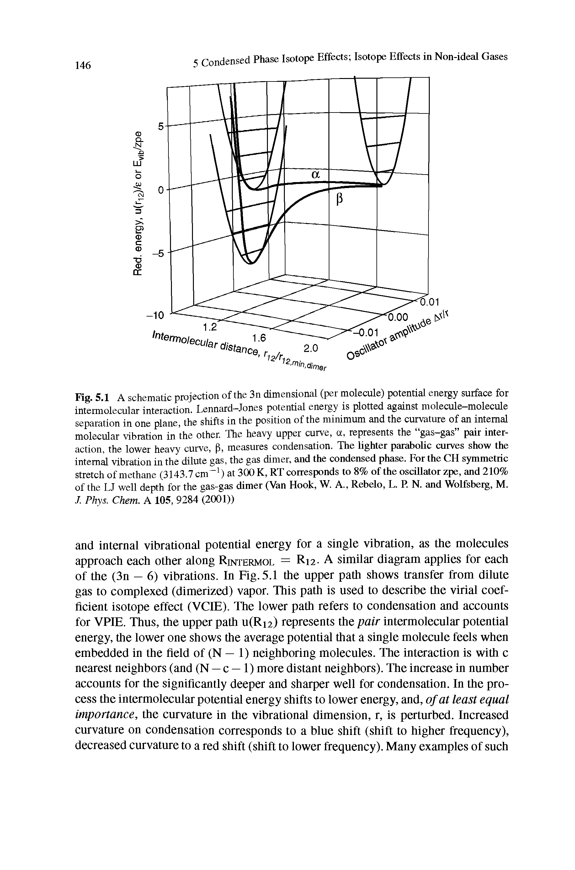 Fig. 5.1 A schematic projection of the 3n dimensional (per molecule) potential energy surface for intermolecular interaction. Lennard-Jones potential energy is plotted against molecule-molecule separation in one plane, the shifts in the position of the minimum and the curvature of an internal molecular vibration in the other. The heavy upper curve, a, represents the gas-gas pair interaction, the lower heavy curve, p, measures condensation. The lighter parabolic curves show the internal vibration in the dilute gas, the gas dimer, and the condensed phase. For the CH symmetric stretch of methane (3143.7 cm-1) at 300 K, RT corresponds to 8% of the oscillator zpe, and 210% of the LJ well depth for the gas-gas dimer (Van Hook, W. A., Rebelo, L. P. N. and Wolfsberg, M. /. Phys. Chem. A 105, 9284 (2001))...