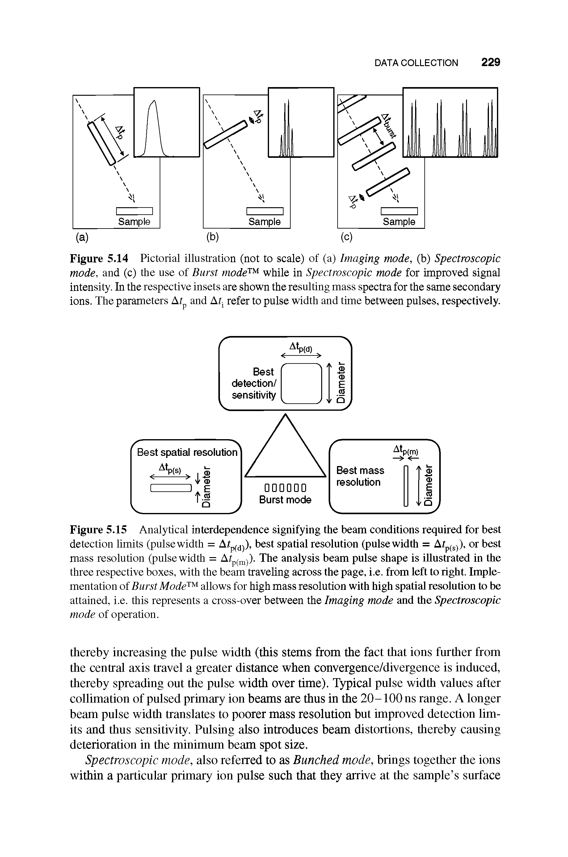 Figure 5.14 Pictorial illustration (not to scale) of (a) Imaging mode, (b) Spectroscopic mode, and (c) the use of Burst mode while in Spectroscopic mode for improved signal intensity. In the respective insets are shown the resulting mass spectra for the same secondary ions. The parameters At and Afj refer to pulse width and time between pulses, respectively.