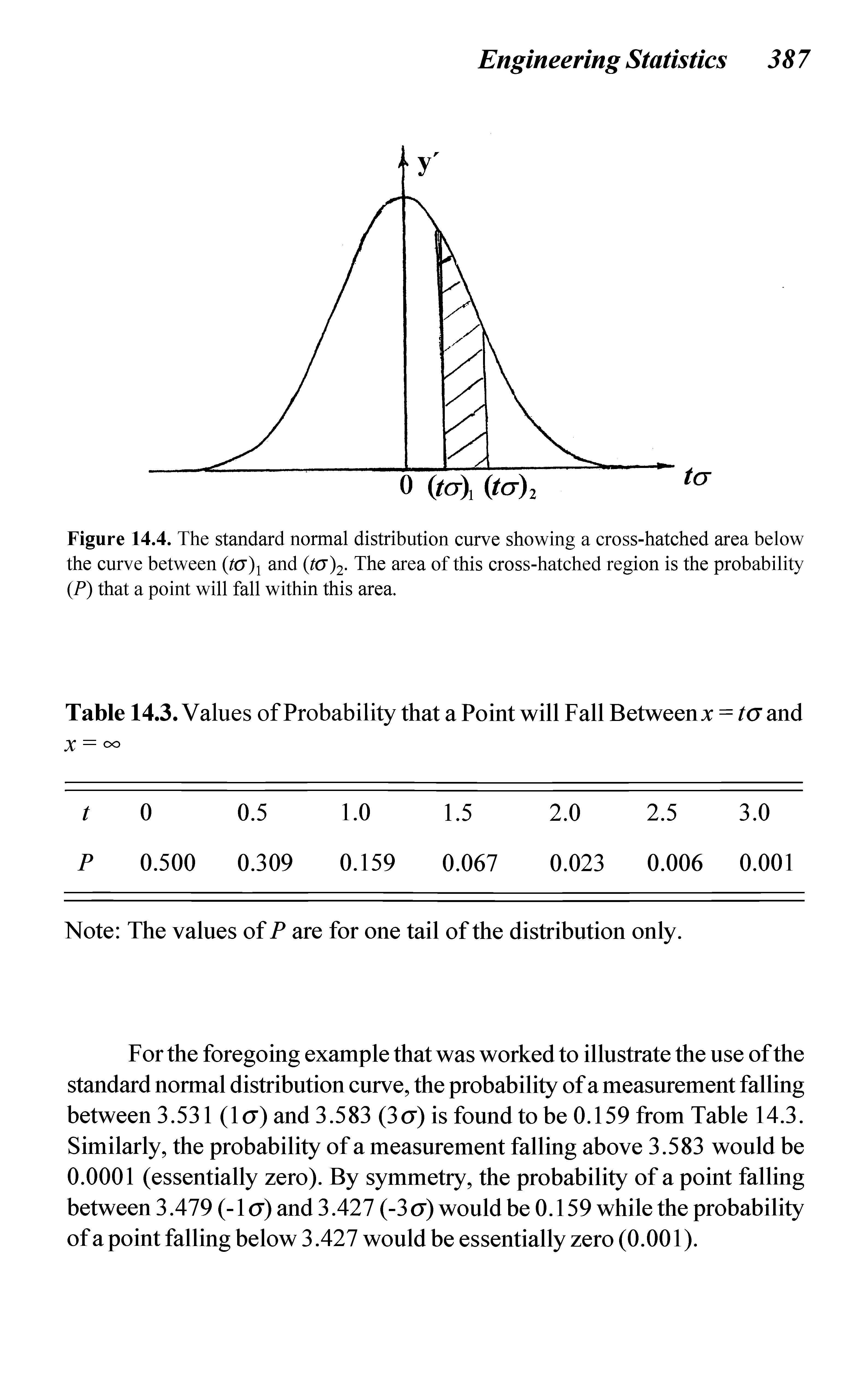 Figure 14.4. The standard normal distribution curve showing a cross-hatched area below the curve between ta)i and (10)2. The area of this cross-hatched region is the probability (P) that a point will fall within this area.