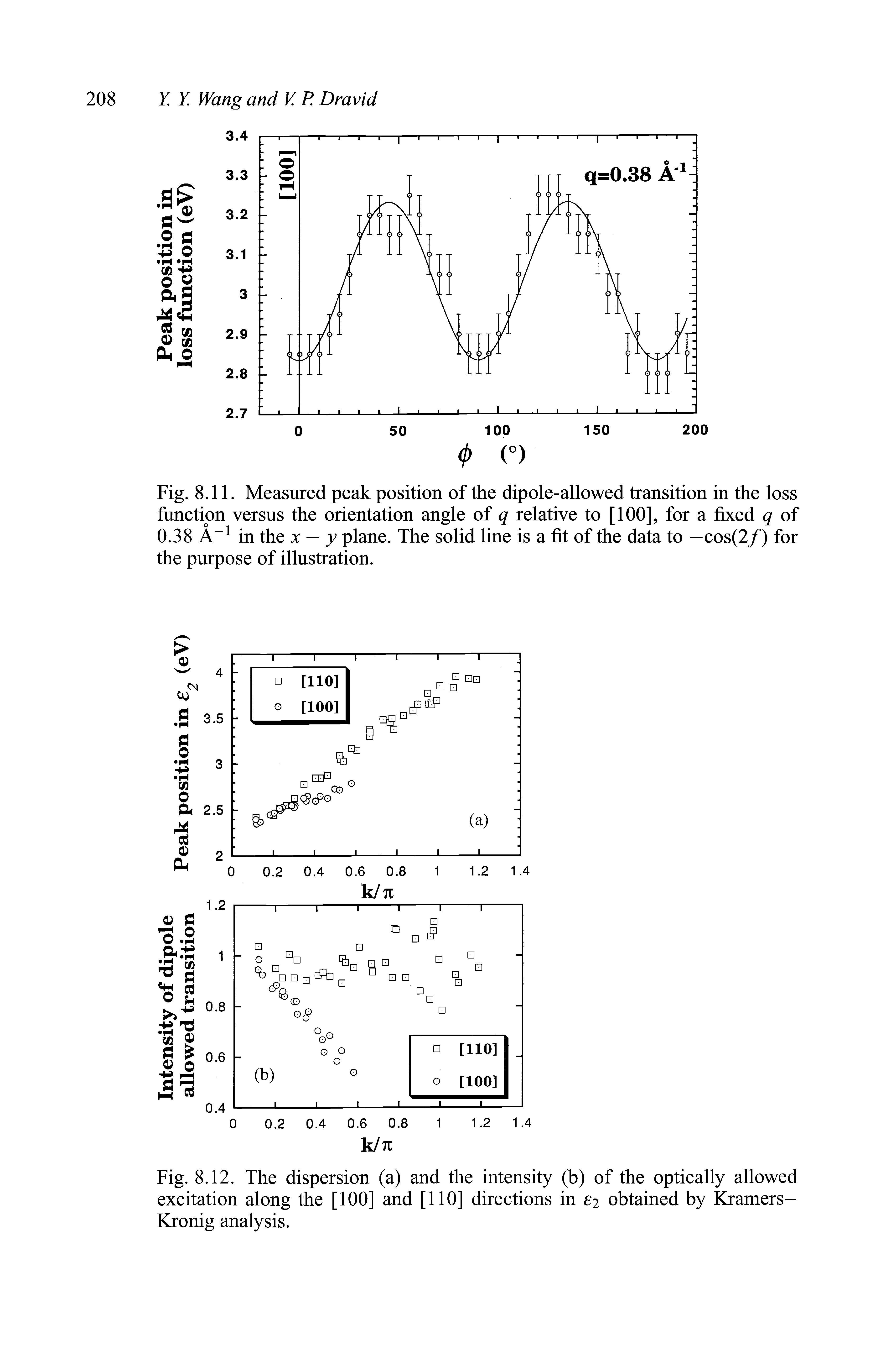 Fig. 8.11. Measured peak position of the dipole-allowed transition in the loss function versus the orientation angle of q relative to [100], for a fixed q of 0.38 in the x — 7 plane. The solid line is a fit of the data to —cos(2/) for the purpose of illustration.