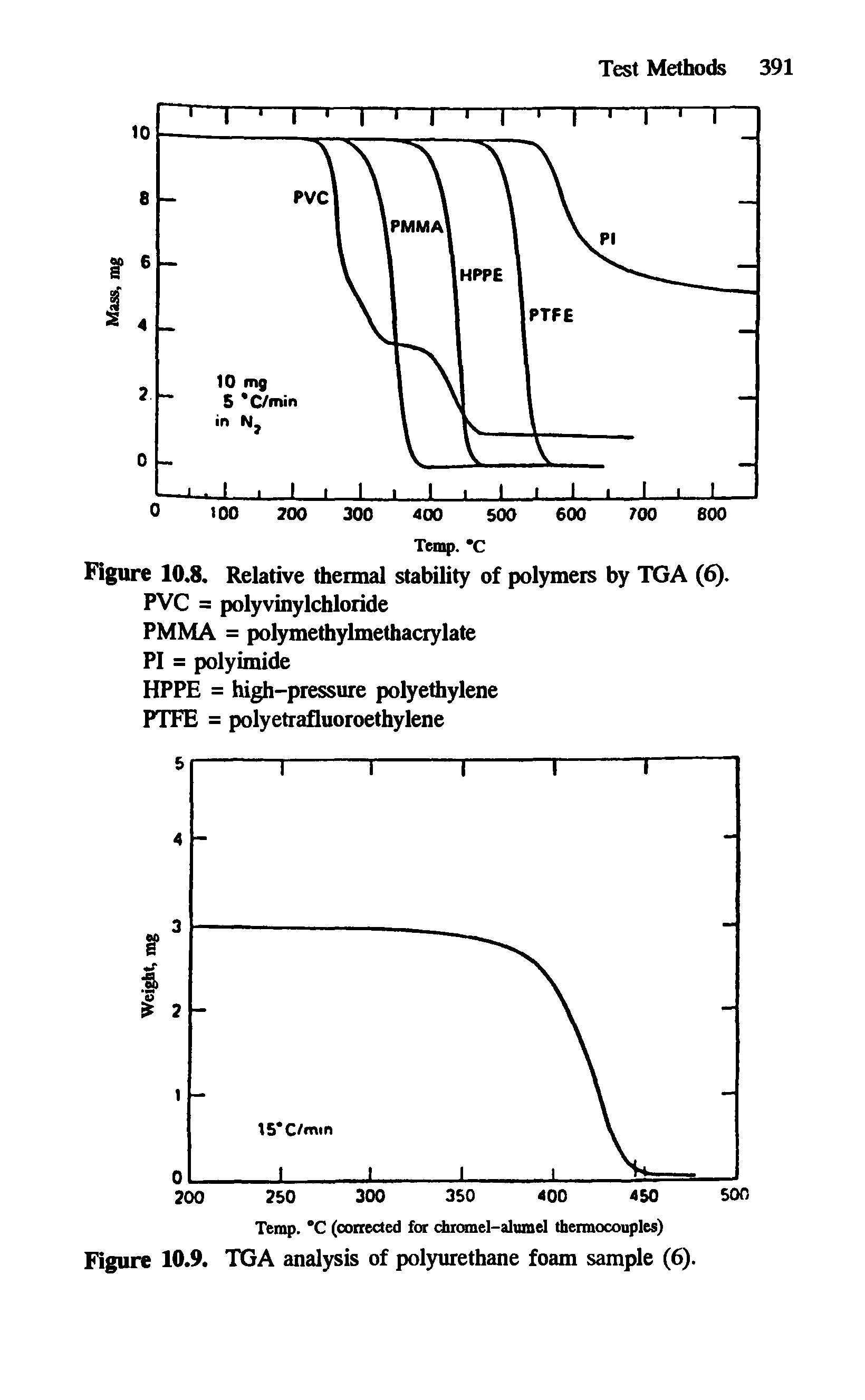 Figure 10.8. Relative thermal stability of polymers by TGA (6). PVC = polyvinylchloride PMMA = polymethylmethacrylate PI = polyimide...