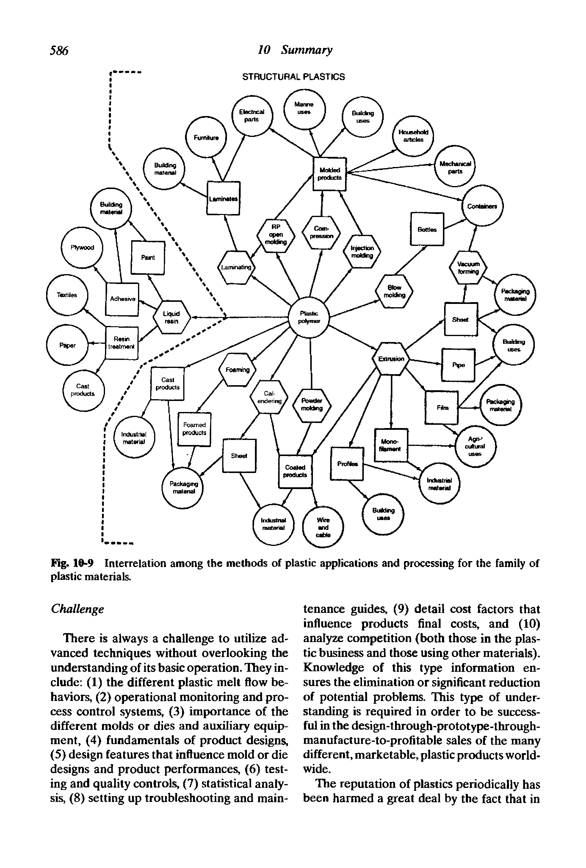 Fig. 10-9 Interrelation among the methods of plastic applications and processing for the family of plastic materials.