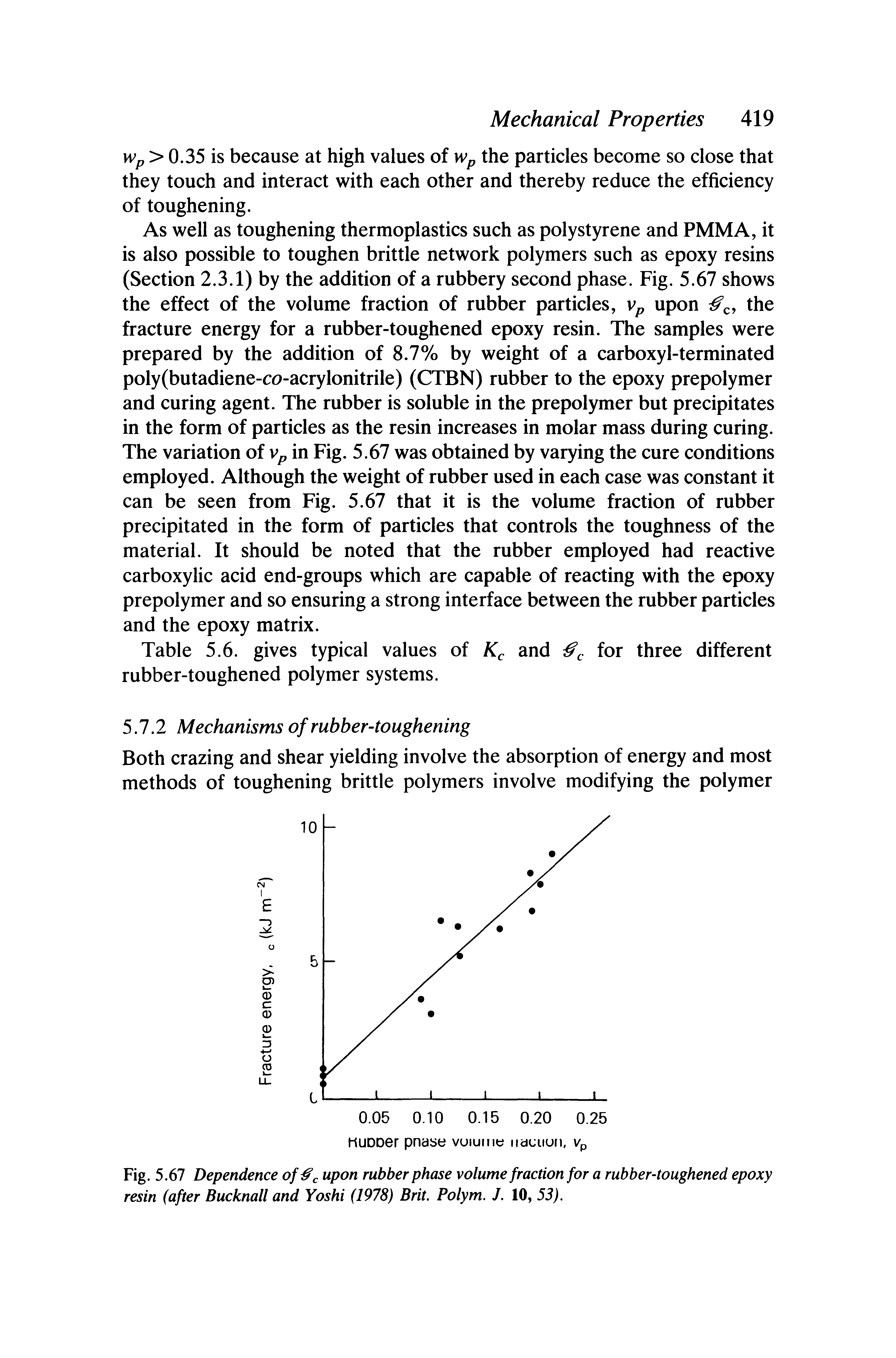 Fig. 5.67 Dependence of upon rubber phase volume fraction for a rubber-toughened epoxy resin (after Bucknall and Yoshi (1978) Brit. Polym. J. 10, 53).