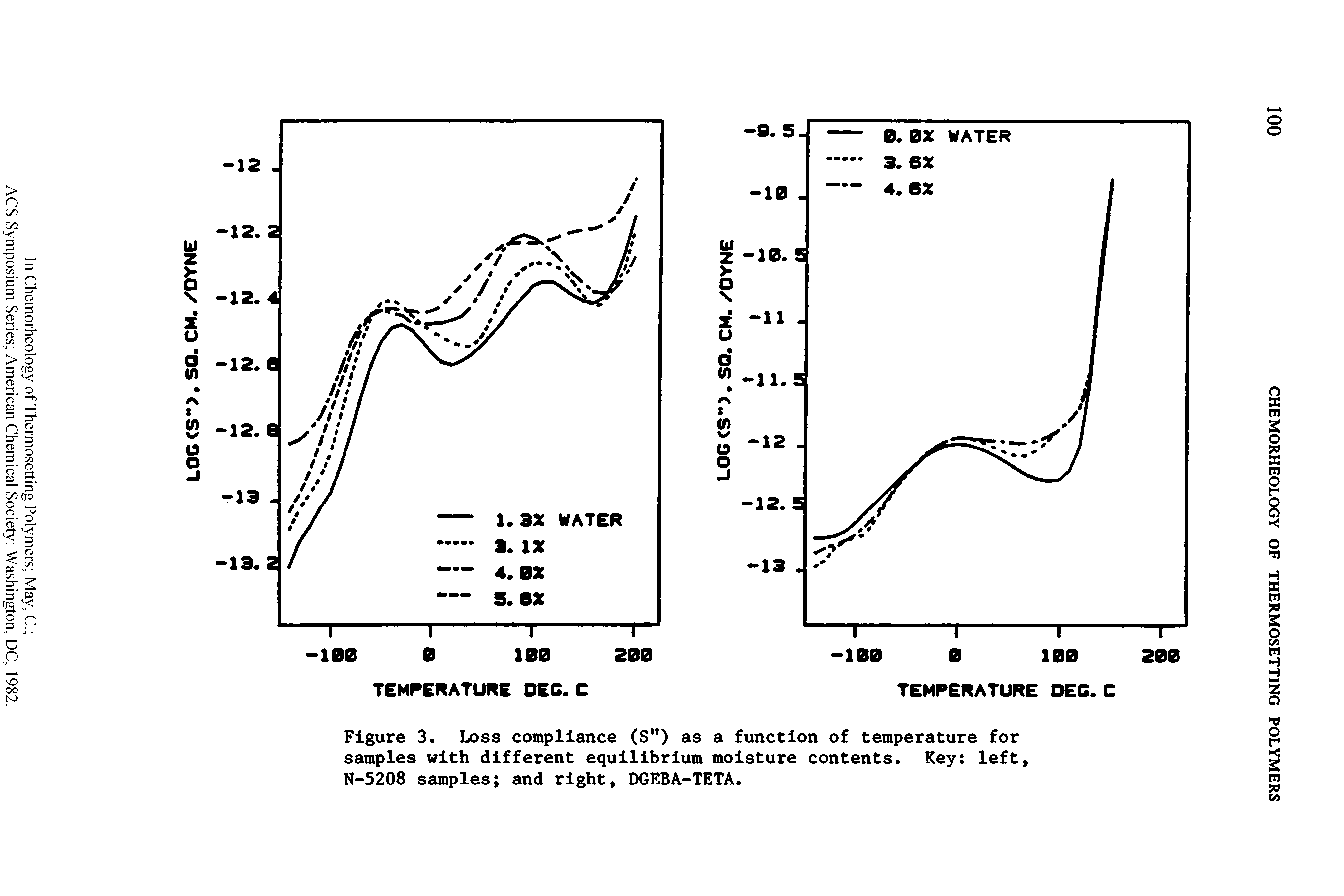 Figure 3 Loss compliance (S") as a function of temperature for samples with different equilibrium moisture contents Key left, N-5208 samples and right, DGEBA-TETA.