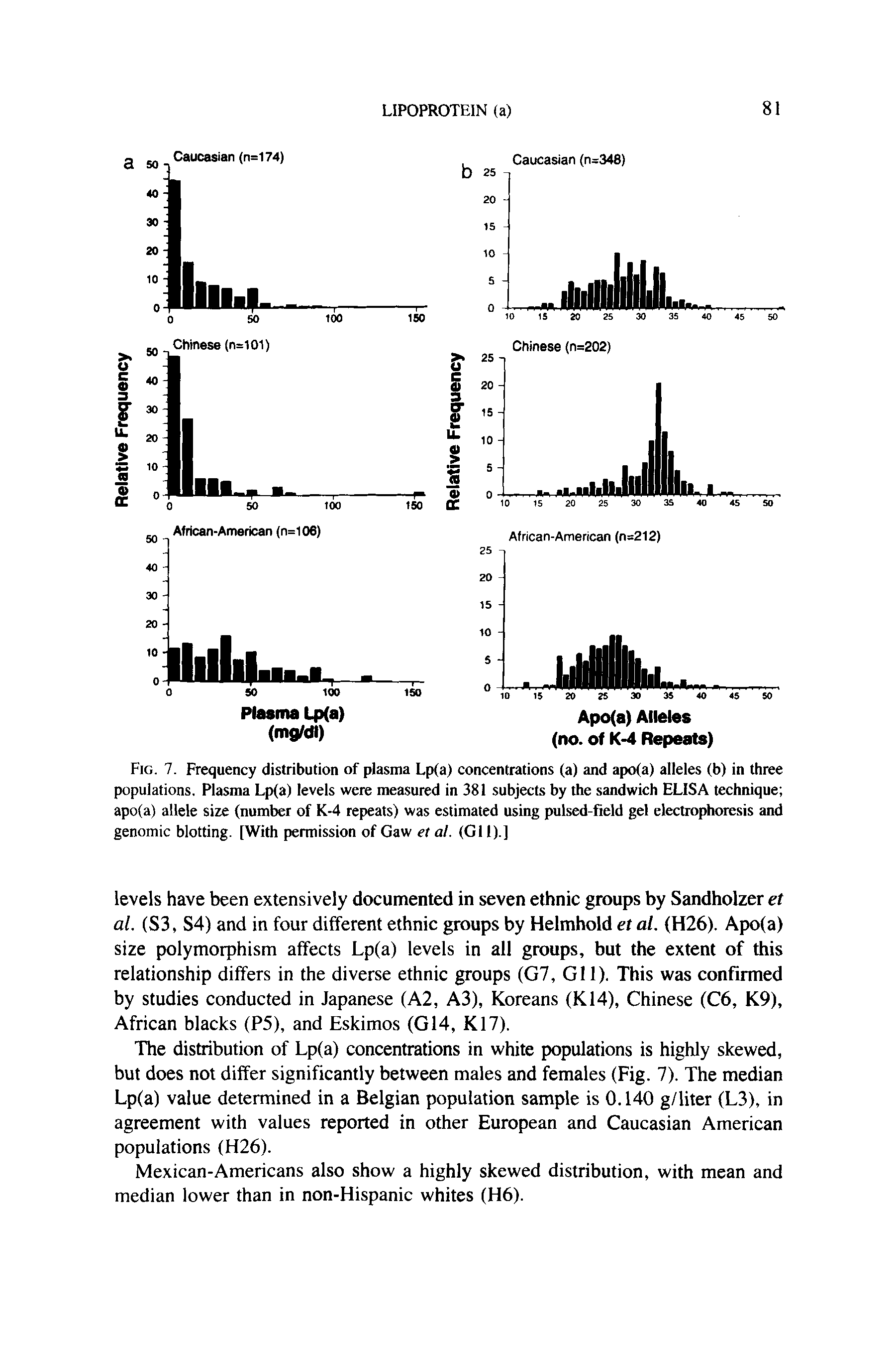 Fig. 7. Frequency distribution of plasma Lp(a) concentrations (a) and apo(a) alleles (b) in three populations. Plasma Lp(a) levels were measured in 381 subjects by the sandwich ELISA technique apo(a) allele size (number of K-4 repeats) was estimated using pulsed-field gel electrophoresis and genomic blotting. [With permission of Gaw et at. (G11).]...