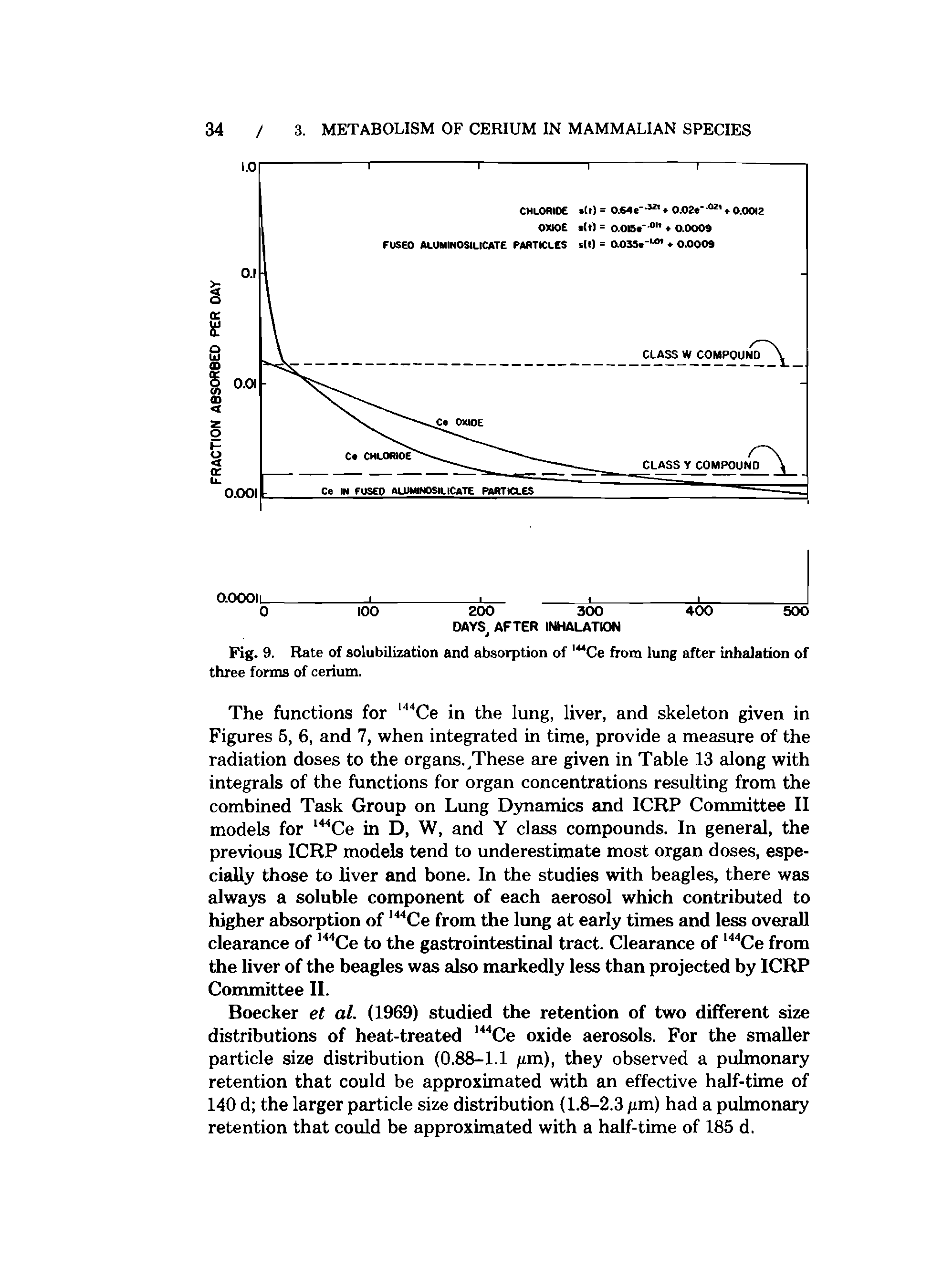Fig. 9. Rate of solubilization and absorption of l44Ce from lung after inhalation of three forms of cerium.