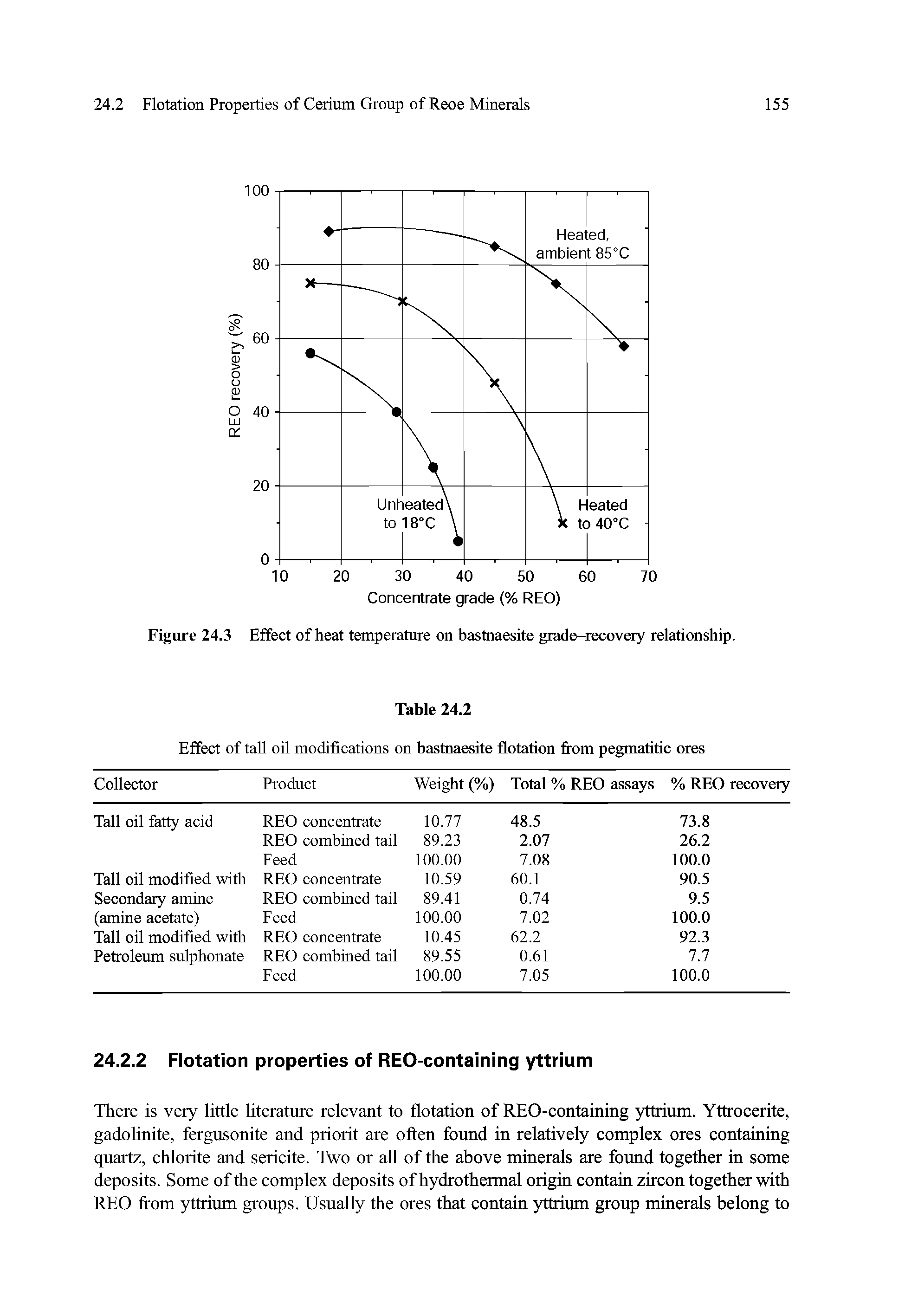 Figure 24.3 Effect of heat temperature on bastnaesite grade-recovery relationship.