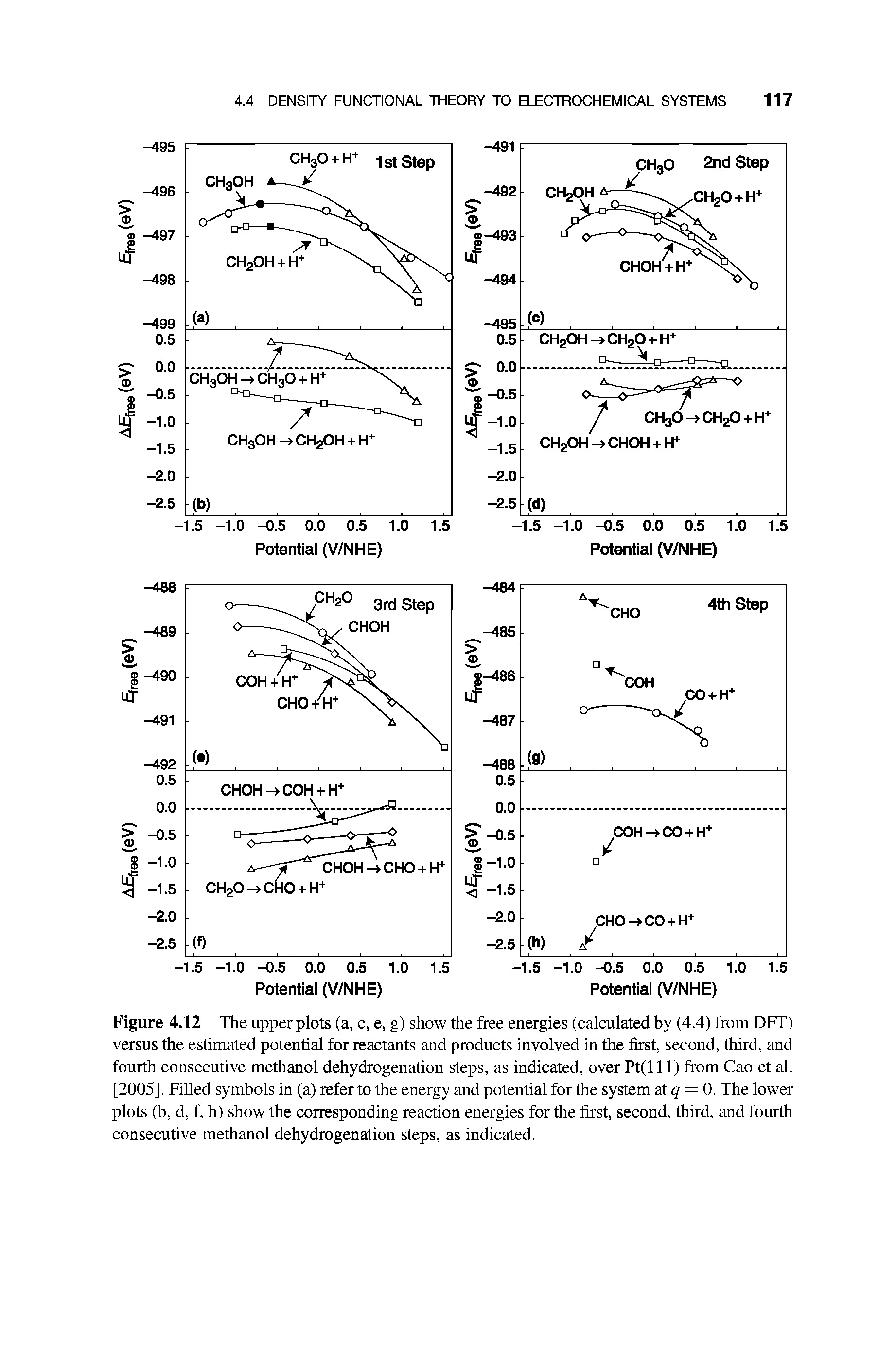 Figure 4.12 The upper plots (a, c, e, g) show the free energies (calculated by (4.4) from DFT) versus the estimated potential for reactants and products involved in the first, second, third, and fourth consecutive methanol dehydrogenation steps, as indicated, over Pt(lll) from Cao et al. [2005]. Filled symbols in (a) refer to the energy and potential for the system tq = Q. The lower plots (b, d, f, h) show the corresponding reaction energies for the first, second, third, and fourth consecutive methanol dehydrogenation steps, as indicated.