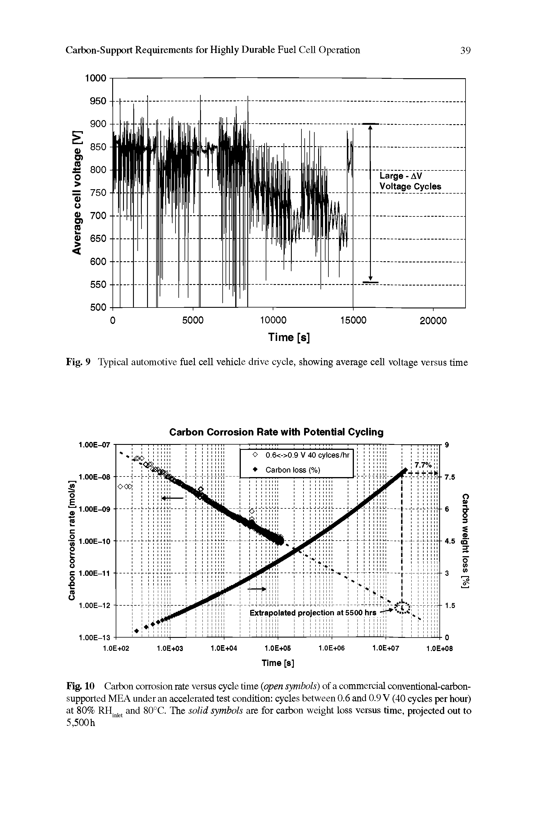 Fig. 10 Carbon corrosion rate versus cycle time open symbols) of a commercial conventional-carbon-supported MEA under an accelerated test condition cycles between 0.6 and 0.9 V (40 cycles per hour) at 80% RH. j and 80°C. The solid symbols are for carbon weight loss versus time, projected out to 5,500h...