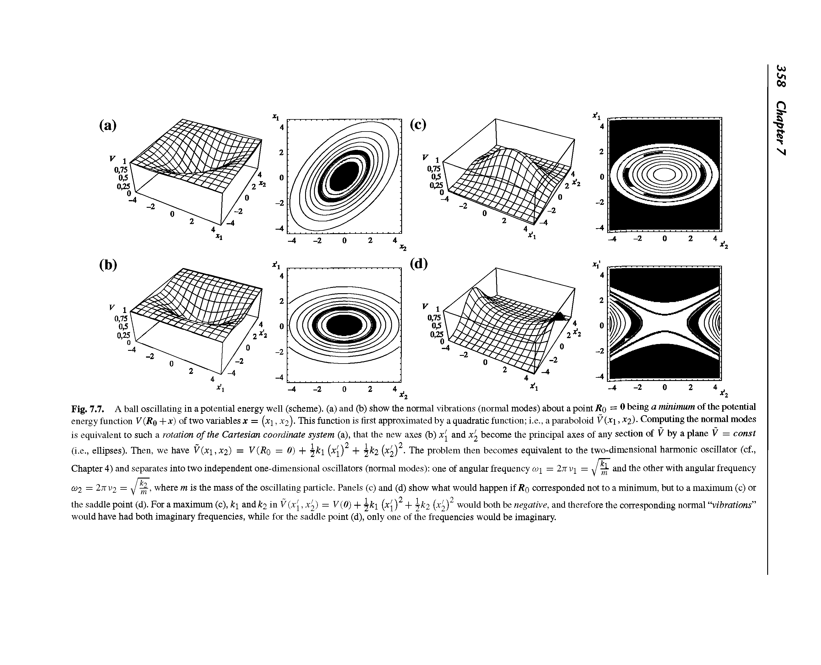 Fig. 7.7. A ball oscillating in a potential energy well (scheme), (a) and (b) show the normal vibrations (normal modes) about a point /fo = being a minimum of the potential energy function V(/ o + ) of two variables = (xj, X2). This function is first approximated by a quadratic function i.e., a paraboloid V X, X2)- Computing the normal modes is equivalent to such a rotation of the Cartesian coordinate system (a), that the new axes (b) xj and x become the principal axes of any section of V by a plane V = const (i.e., ellipses). Then, we have V(xi,X2) = V Rq = 0) + j/ti (xj) + k2 The problem then becomes equivalent to the two-dimensional harmonic oscillator (cf.,...