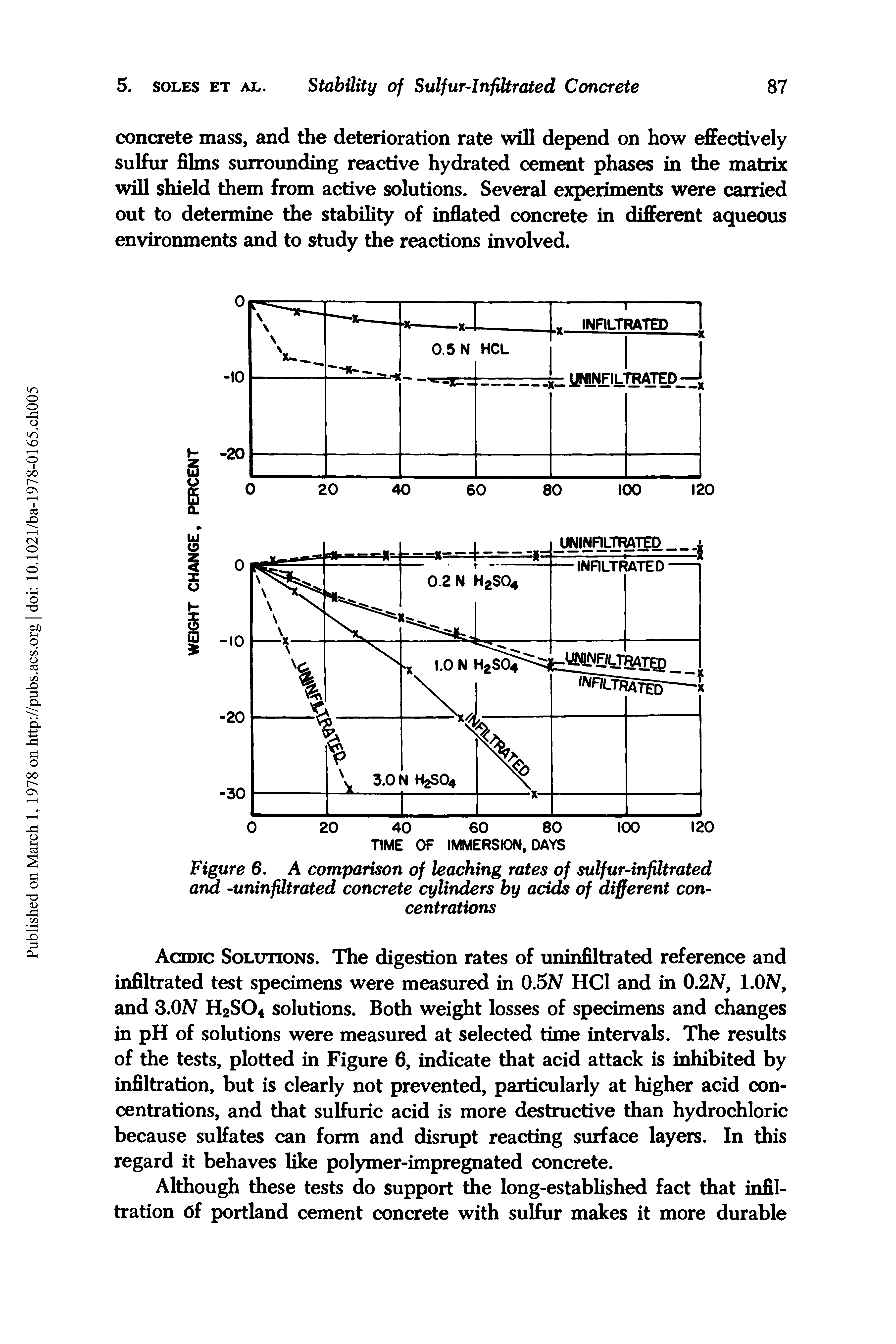 Figure 6. A comparison of leaching rates of sulfur-infiltrated and -uninfiltrated concrete cylinders by acids of different concentrations...