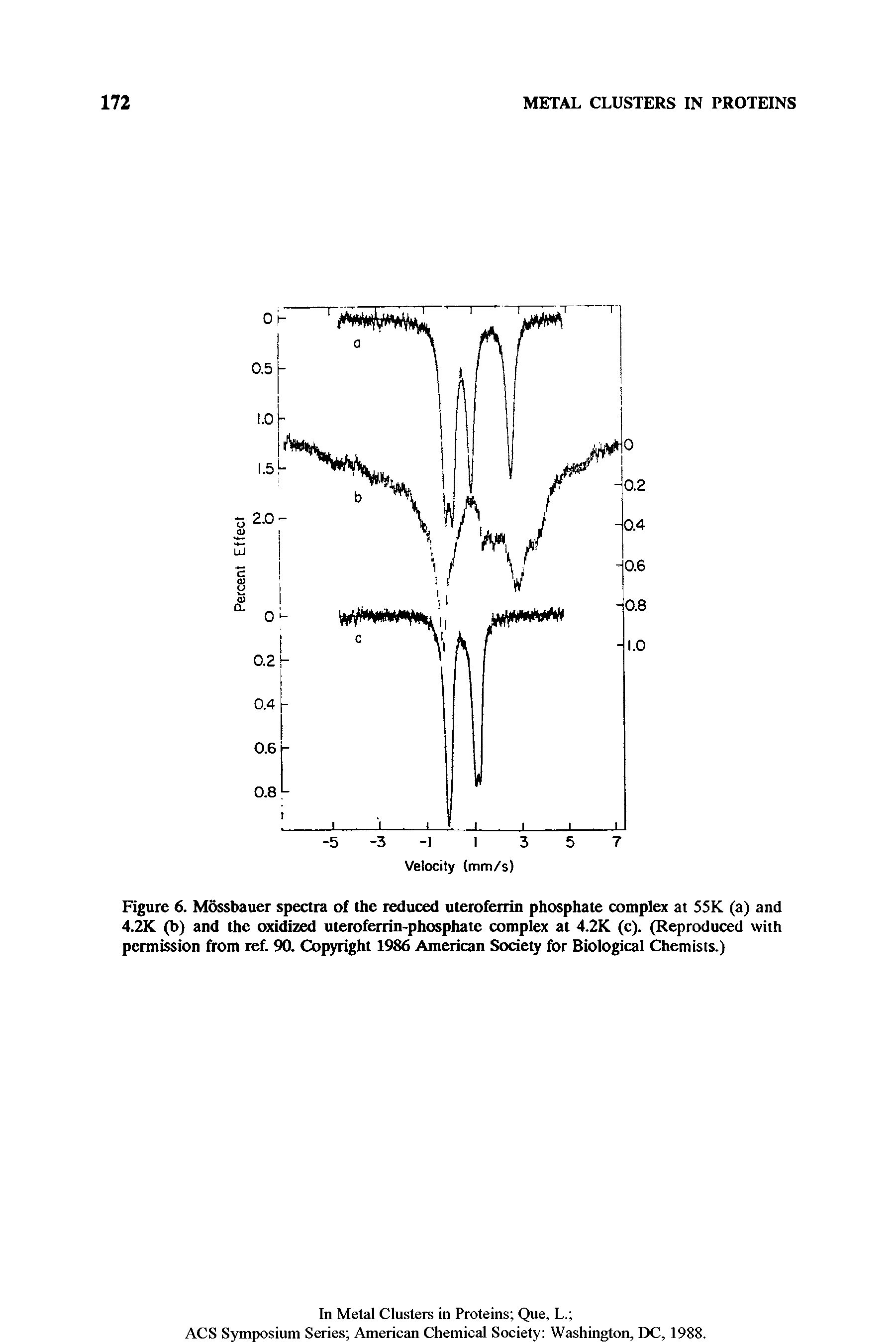 Figure 6. Mossbauer spectra of the reduced uteroferrin phosphate complex at 55K (a) and 4.2K (b) and the oxidized uteroferrin-phosphate complex at 4.2K (c). (Reproduced with permission from ref. 90. Copyright 1986 American Society for Biological Chemists.)...