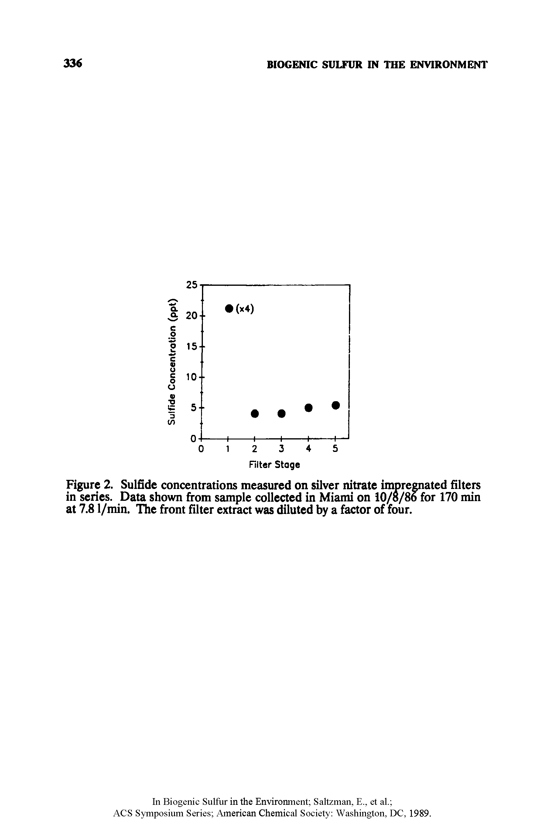 Figure 2. Sulfide concentrations measured on silver nitrate impregnated filters in series. Data shown from sample collected in Miami on 10/8/86 for 170 min at 7.81/min. The front filter extract was diluted by a factor of four.
