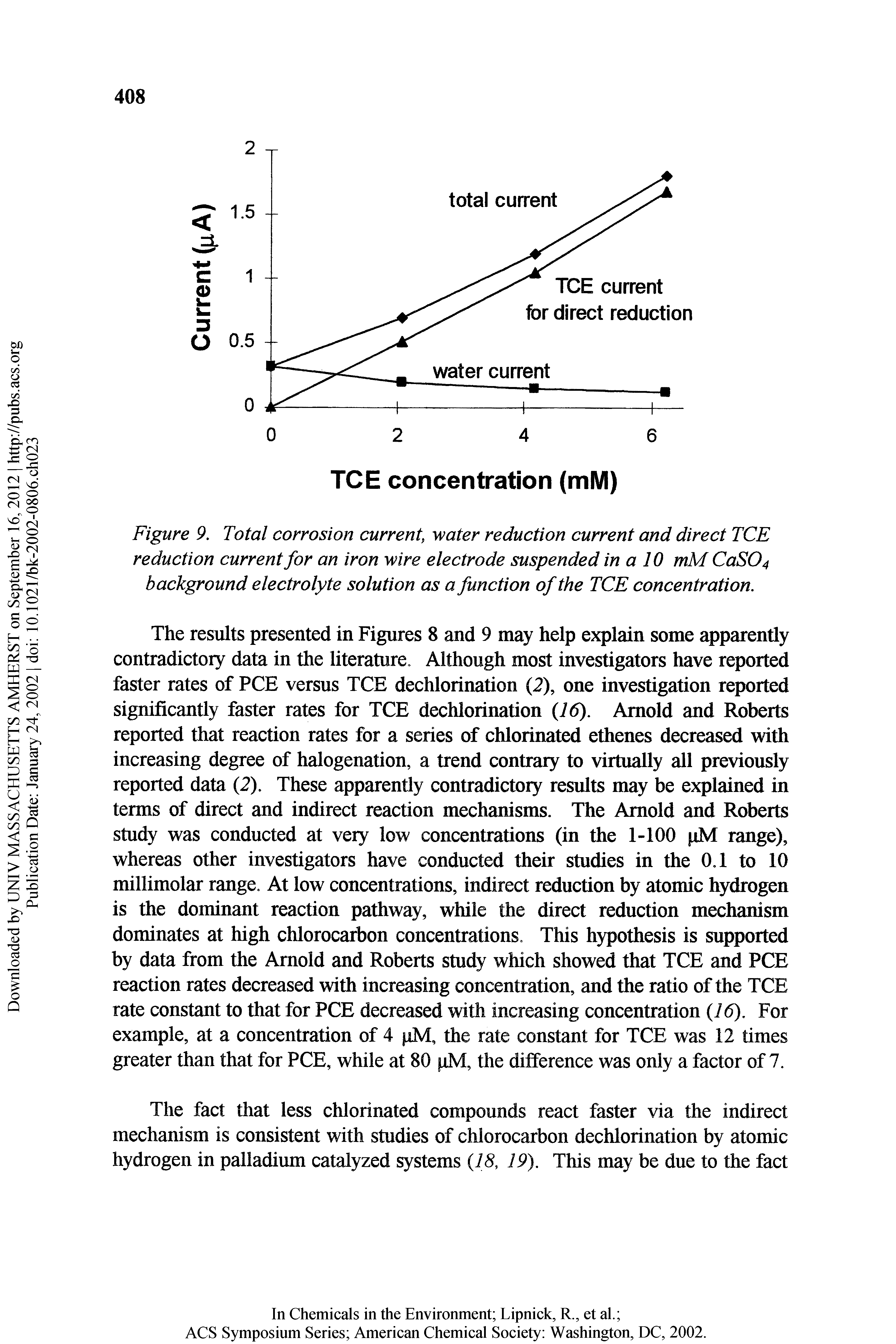 Figure 9. Total corrosion current, water reduction current and direct TCE reduction current for an iron wire electrode suspended in a 10 mM CaS04 background electrolyte solution as a function of the TCE concentration.