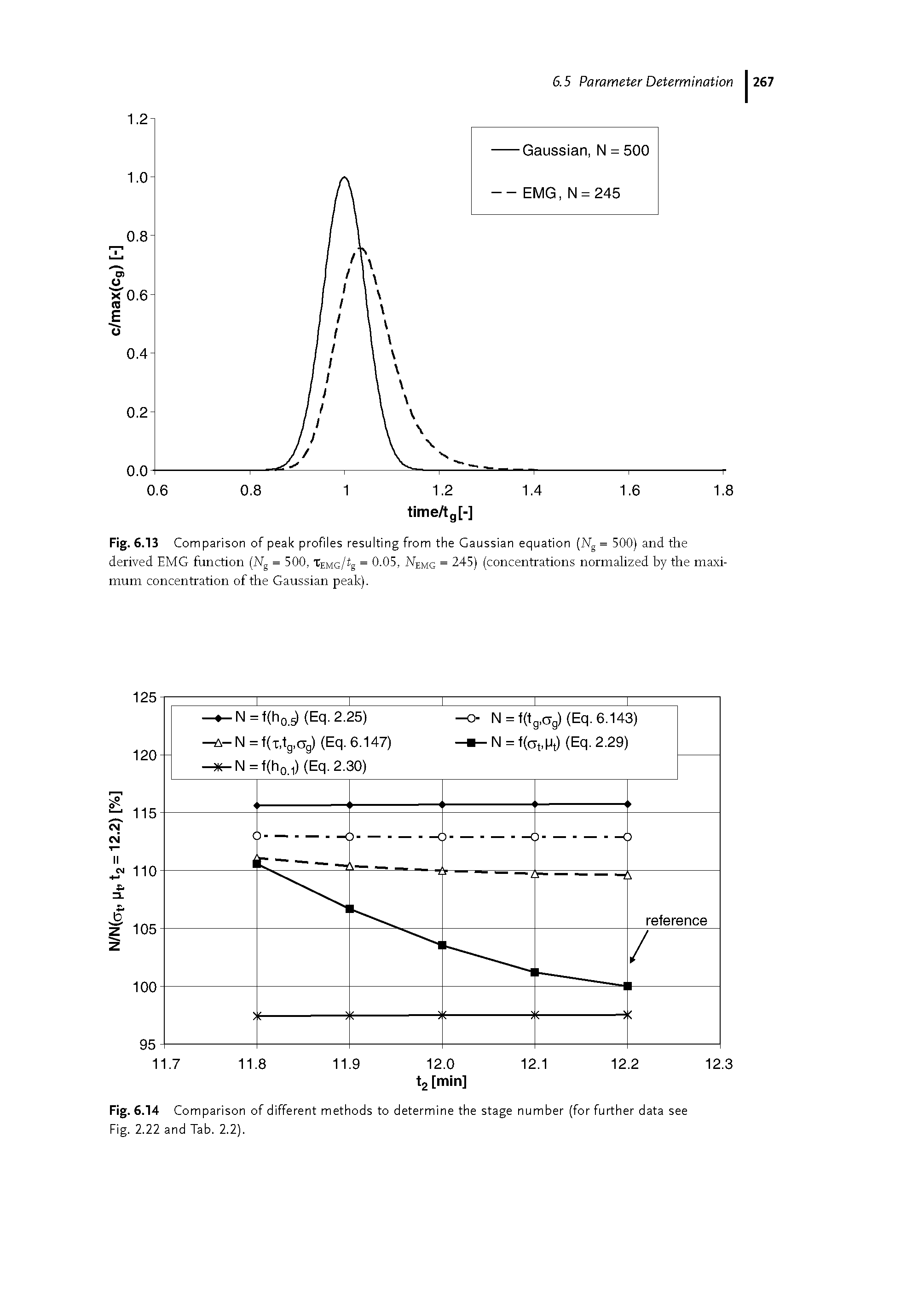 Fig. 6.14 Comparison of different methods to determine the stage number (for further data see Fig. 2.22 and Tab. 2.2).