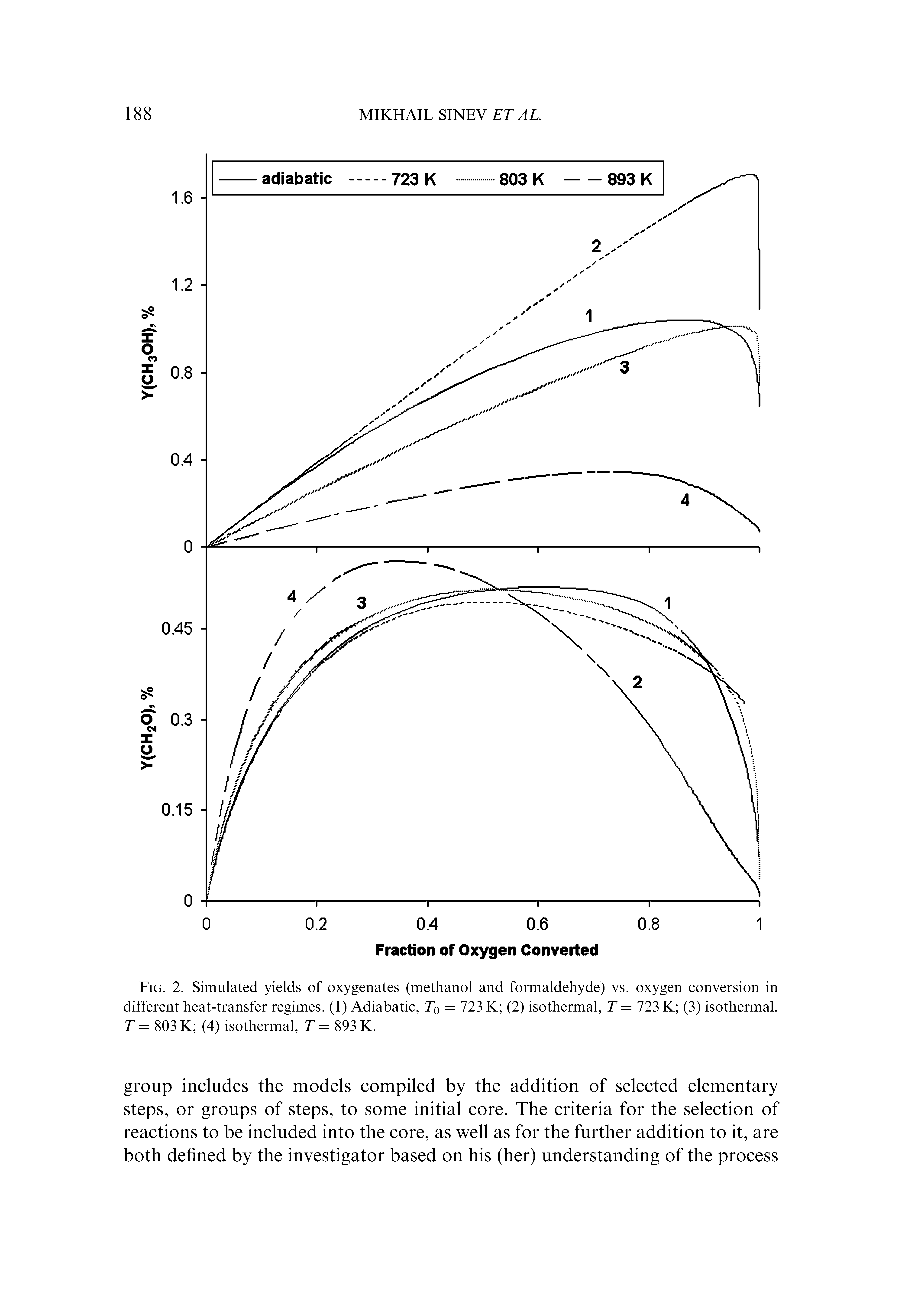 Fig. 2. Simulated yields of oxygenates (methanol and formaldehyde) vs. oxygen conversion in different heat-transfer regimes. (1) Adiabatic, T0 = 723 K (2) isothermal, T = 723 K (3) isothermal, T = 803 K (4) isothermal, T = 893 K.