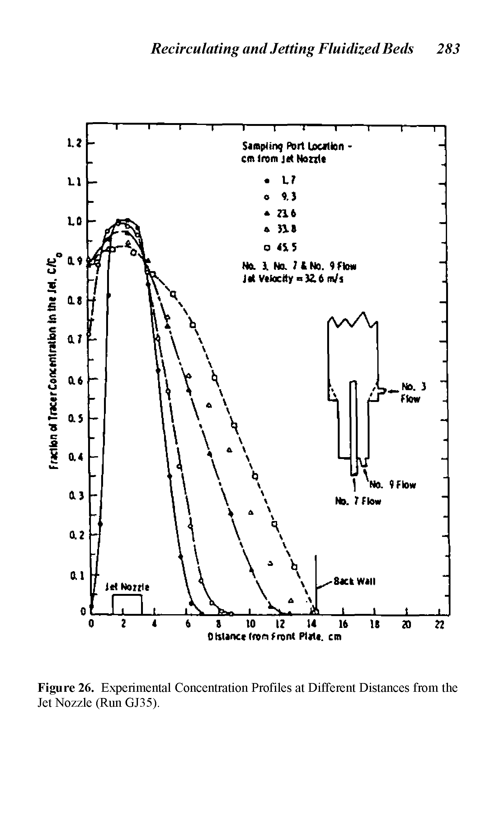 Figure 26. Experimental Concentration Profiles at Different Distances from the Jet Nozzle (Run GJ35).