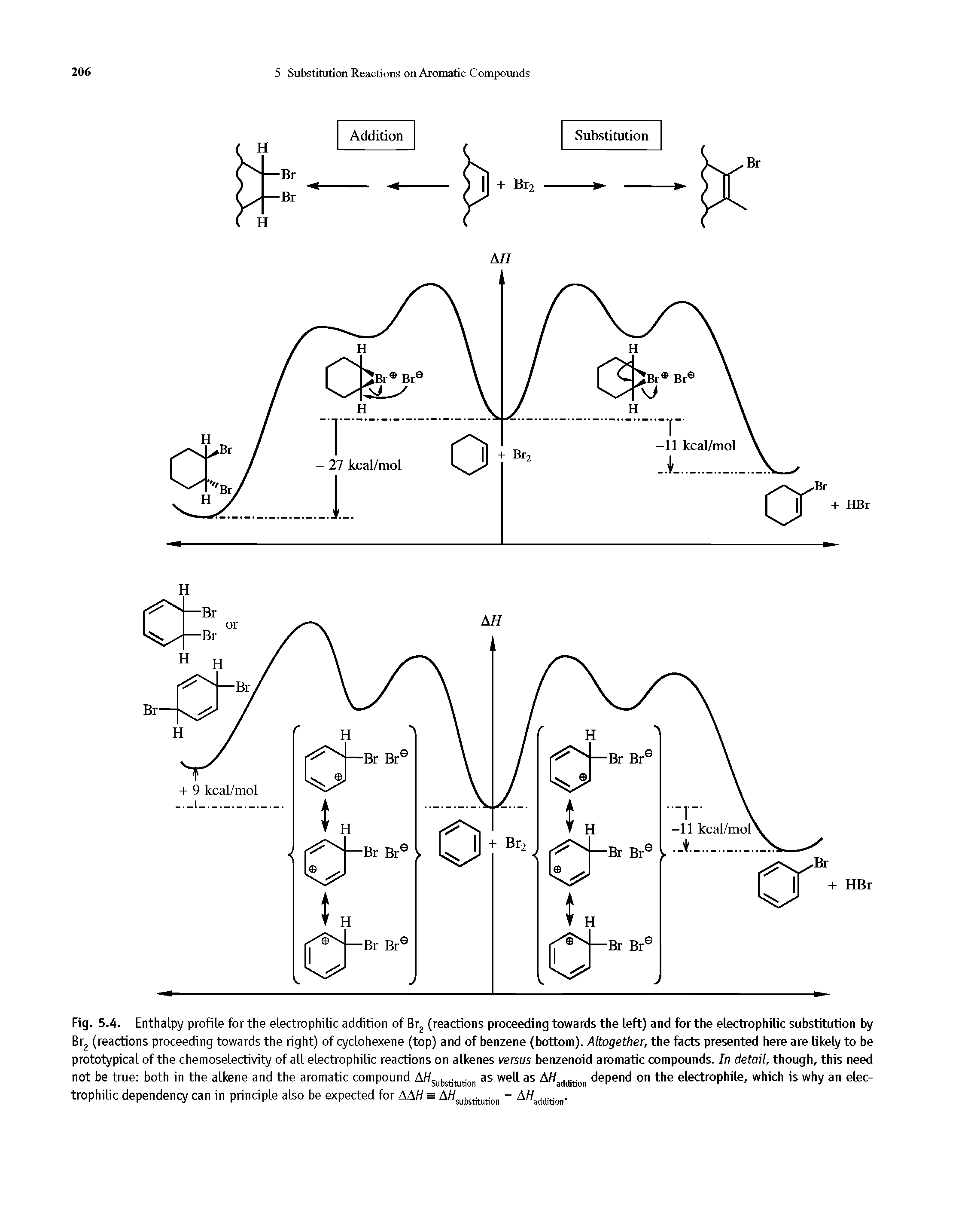Fig. 5.4. Enthalpy profile for the electrophilic addition of Br2 (reactions proceeding towards the left) and for the electrophilic substitution by Br2 (reactions proceeding towards the right) of cyclohexene (top) and of benzene (bottom). Altogether, the facts presented here are likely to be prototypical of the chemoselectivity of all electrophilic reactions on alkenes versus benzenoid aromatic compounds. In detail, though, this need not be true both in the alkene and the aromatic compound AWSubstitution as well as AWadditio depend on the electrophile, which is why an electrophilic dependency can in principle also be expected for AAH = AWsubstitution - A//a(1(l t. ol. ...