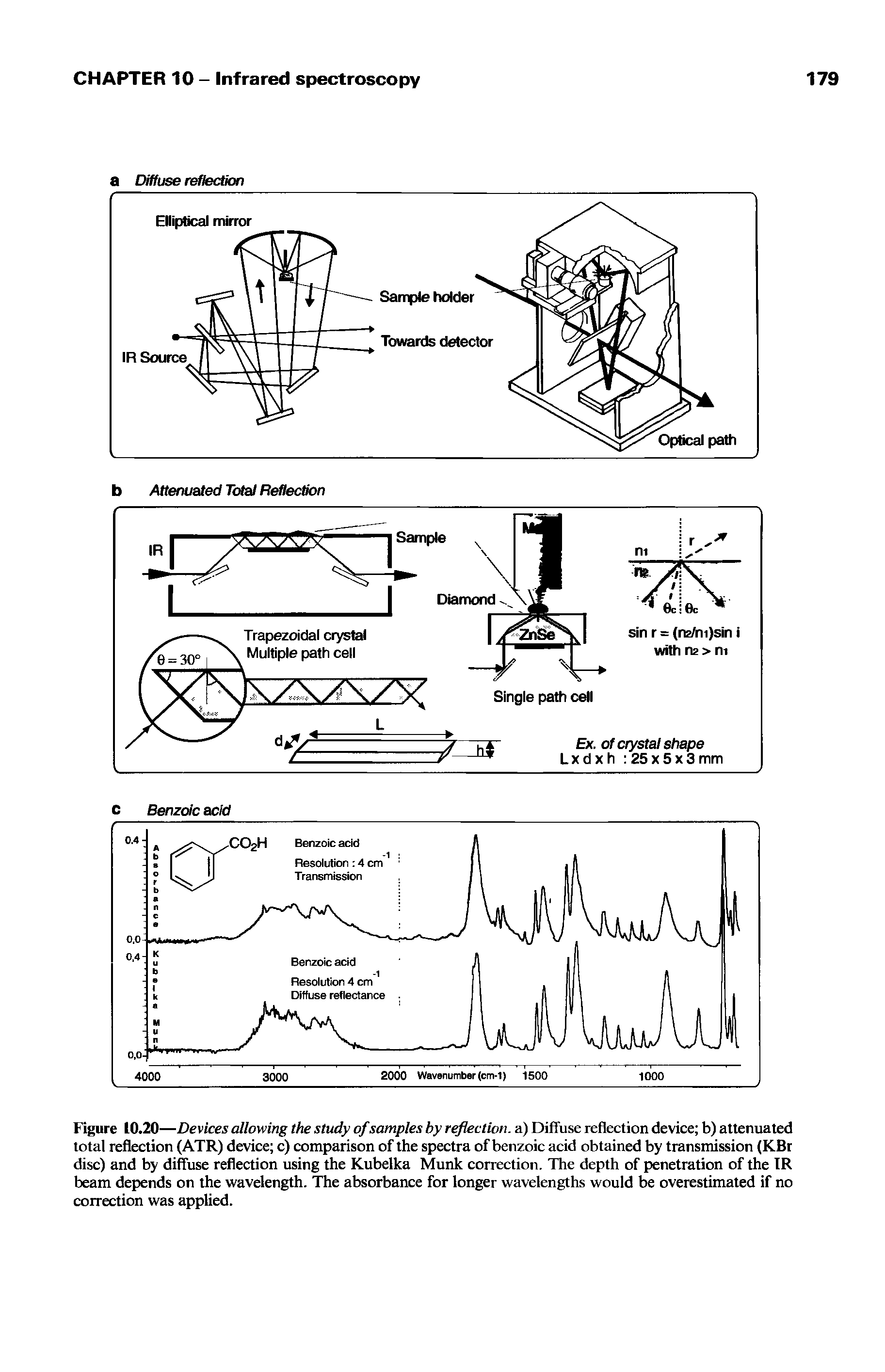 Figure 10.20—Devices allowing the study of samples by reflection, a) Diffuse reflection device b) attenuated total reflection (ATR) device c) comparison of the spectra of benzoic acid obtained by transmission (KBr disc) and by diffuse reflection using the Kubelka Munk correction. The depth of penetration of the IR beam depends on the wavelength. The absorbance for longer wavelengths would be overestimated if no correction was applied.