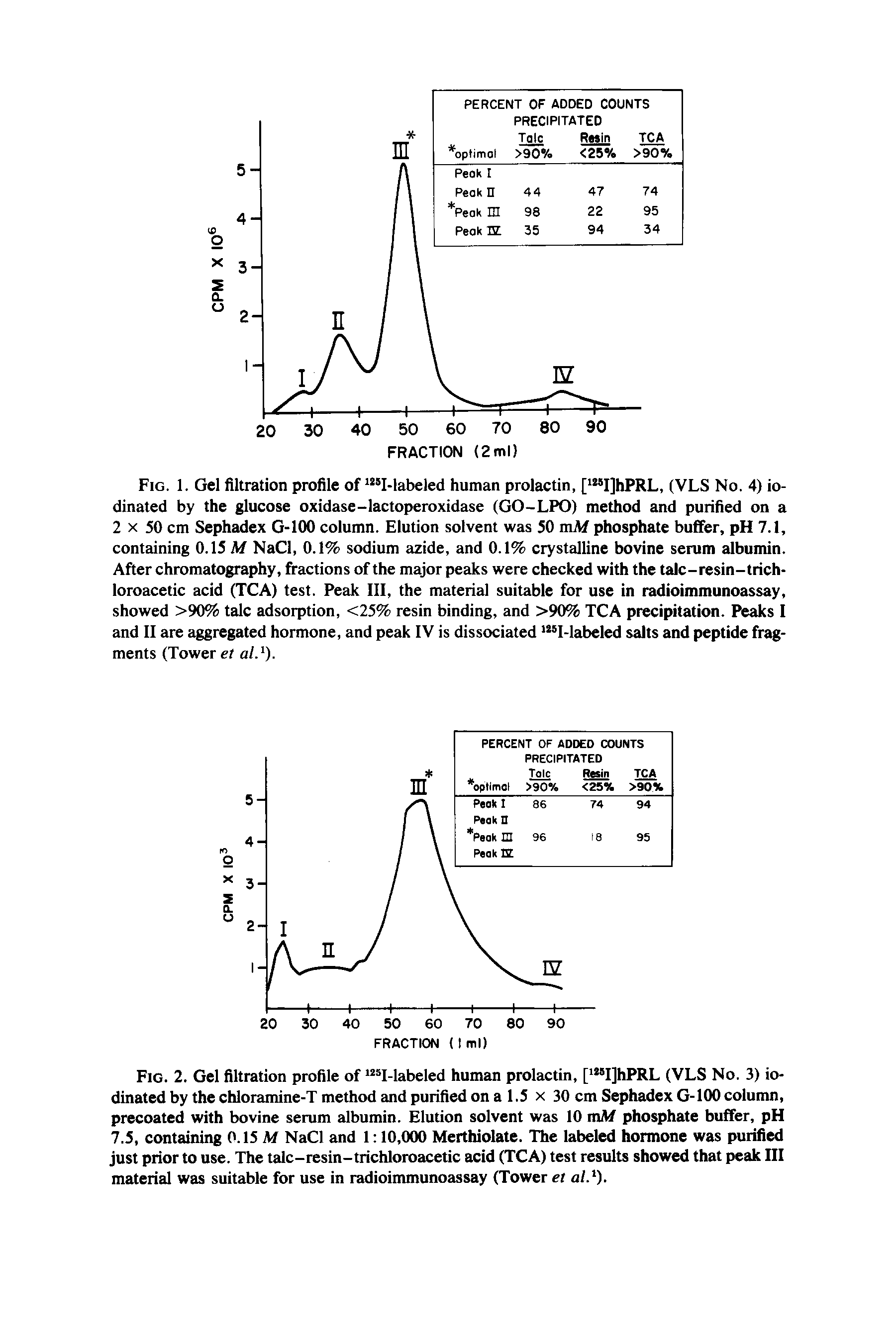 Fig. 2. Gel filtration profile of I-labeled human prolactin, [ I]hPRL (VLS No. 3) io-dinated by the chloramine-T method and purified on a 1.5 x 30 cm Sephadex G-100 column, precoated with bovine serum albumin. Elution solvent was 10 mM phosphate buffer, pH 7.5, containing 0.15 M NaCl and 1 10,000 Merthiolate. The labeled hormone was purified just prior to use. The talc-resin-trichloroacetic acid (TCA) test results showed that peak III material was suitable for use in radioimmunoassay (Tower et al. ).