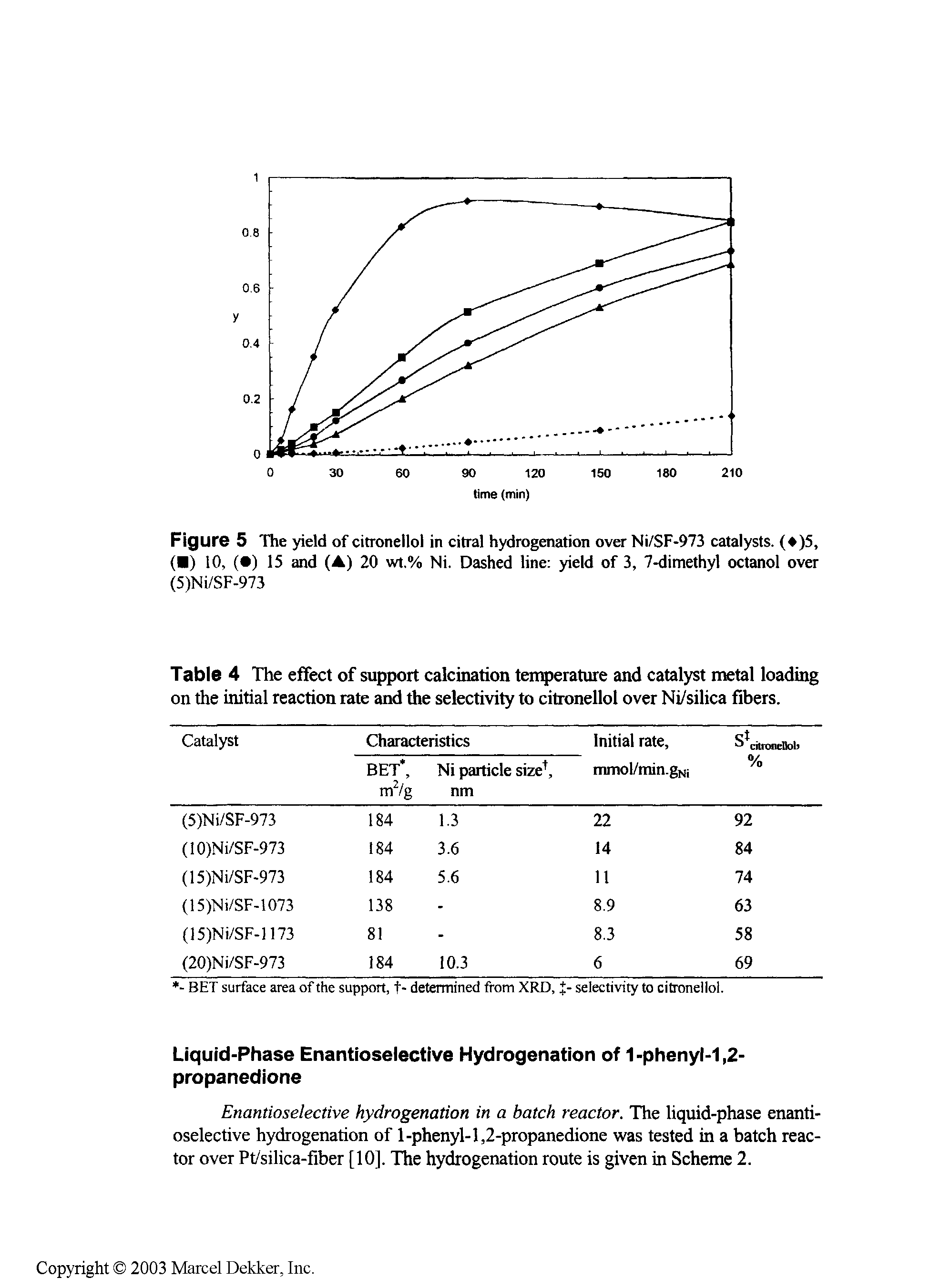 Table 4 The effect of support calcination temperature and catalyst metal loading on the initial reaction rate and the selectivity to citronellol over Ni/silica fibers.