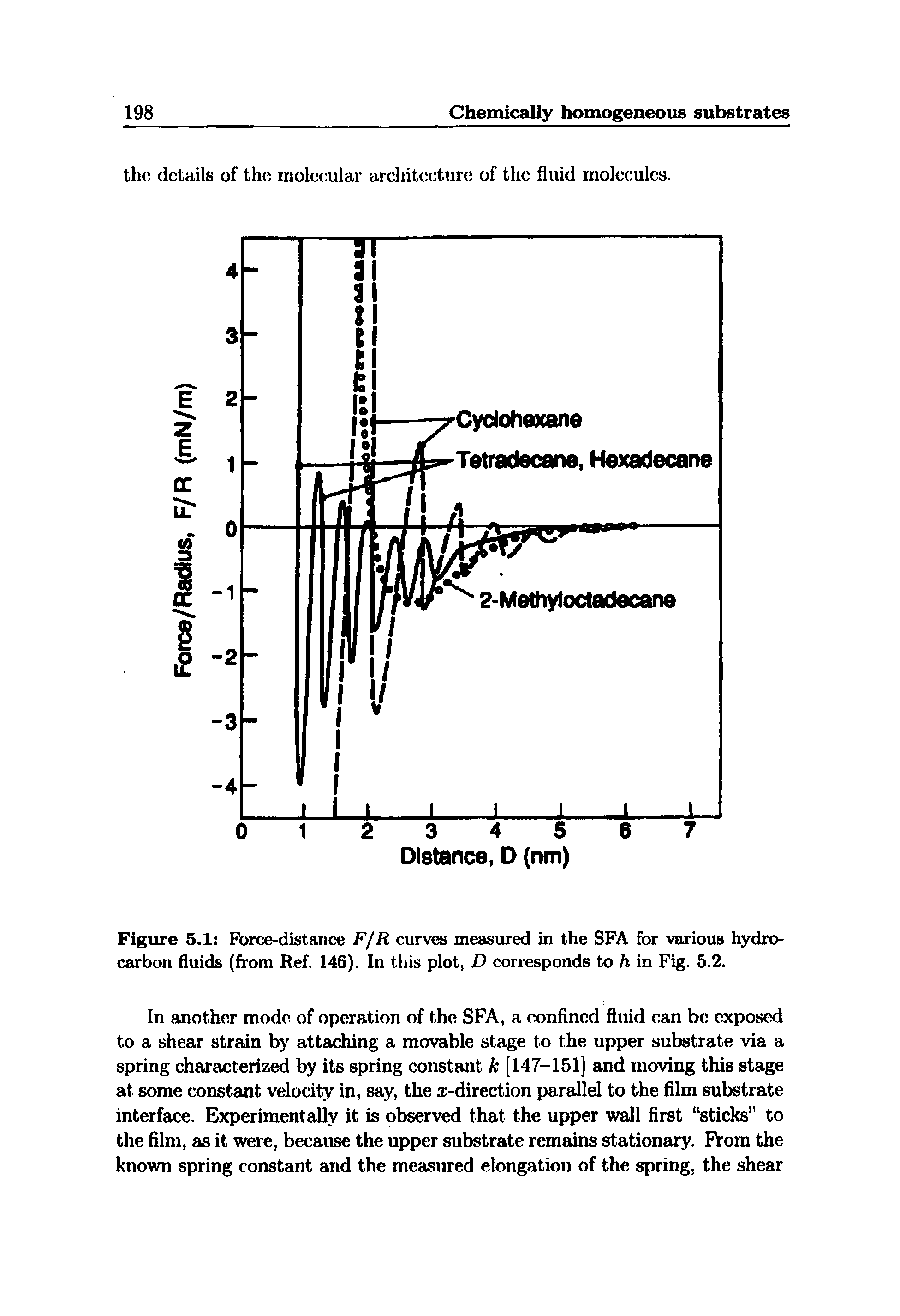 Figure 5.1 Force-distance F/R curves measured in the SFA for various hydrocarbon fluids (from Ref. 146). In this plot, D corresponds to h in Fig. 5.2.