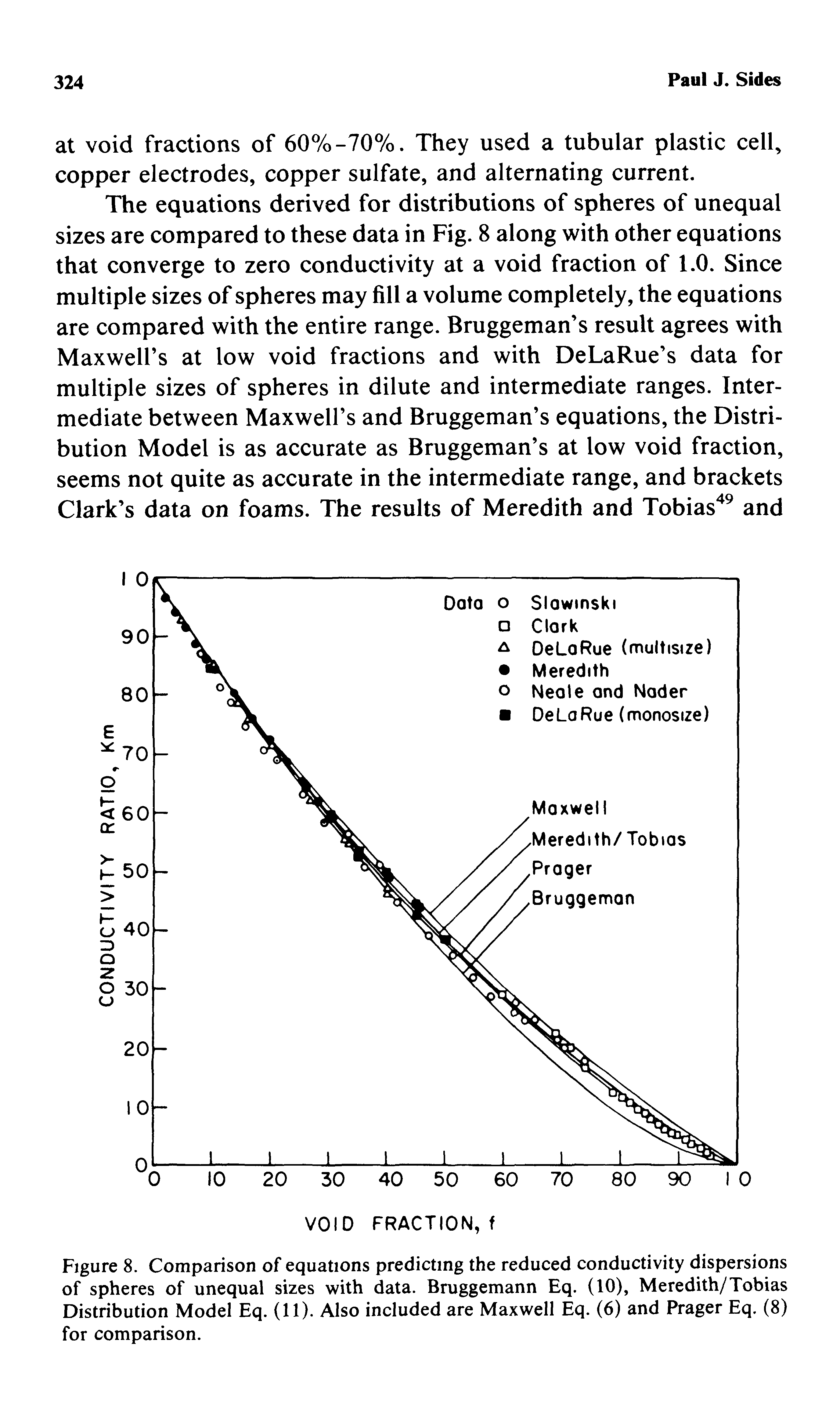 Figure 8. Comparison of equations predicting the reduced conductivity dispersions of spheres of unequal sizes with data. Bruggemann Eq. (10), Meredith/Tobias Distribution Model Eq. (11). Also included are Maxwell Eq. (6) and Prager Eq. (8) for comparison.