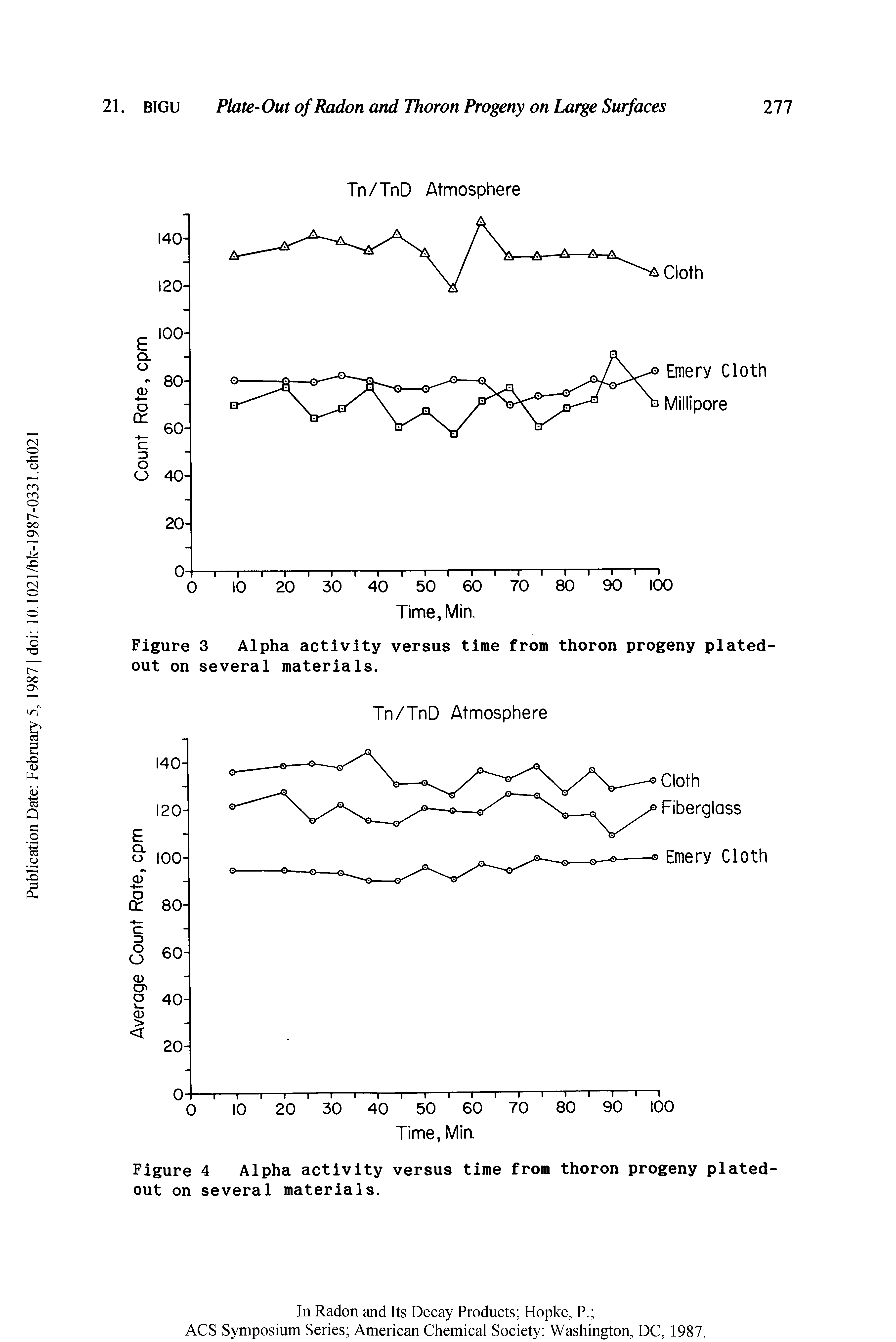 Figure 3 Alpha activity versus time from thoron progeny plated-out on several materials.