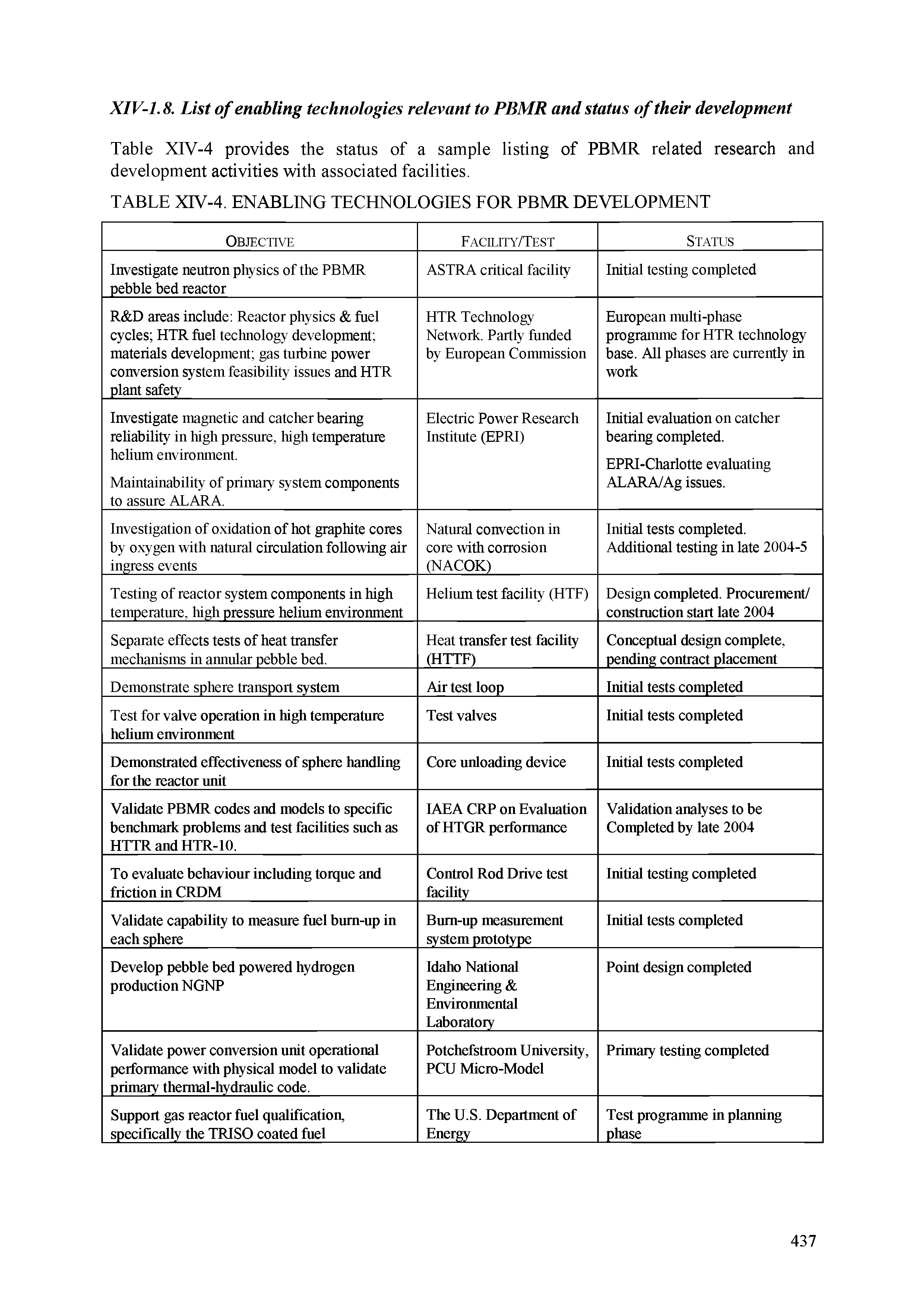 Table XIV-4 provides the status of a sample listing of PBMR related research and development activities with associated facilities.