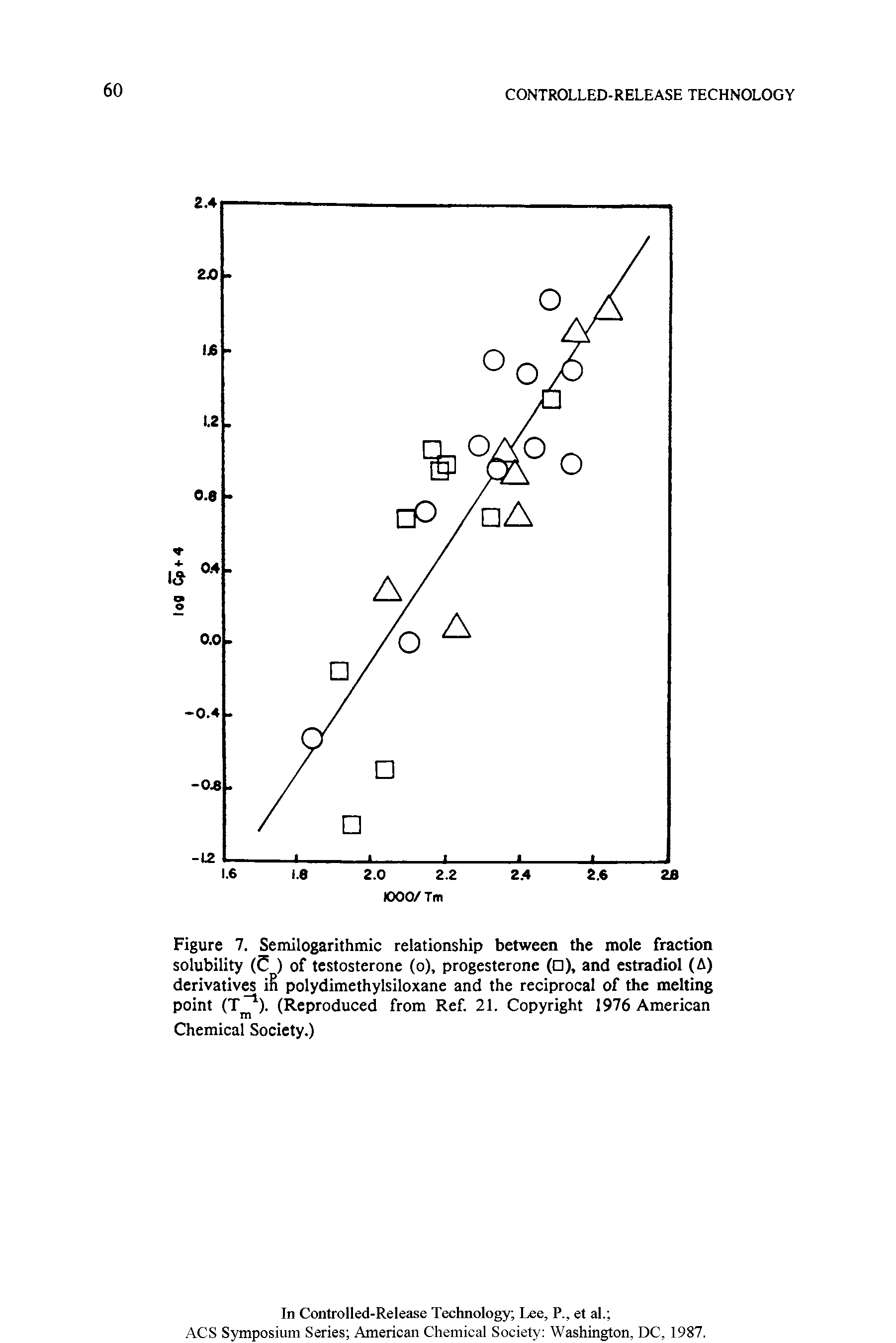 Figure 7. Semilogarithmic relationship between the mole fraction solubility ( ) of testosterone (o), progesterone ( ), and estradiol (A) derivatives in polydimethylsiloxane and the reciprocal of the melting point (T 1). (Reproduced from Ref. 21. Copyright 1976 American Chemical Society.)...