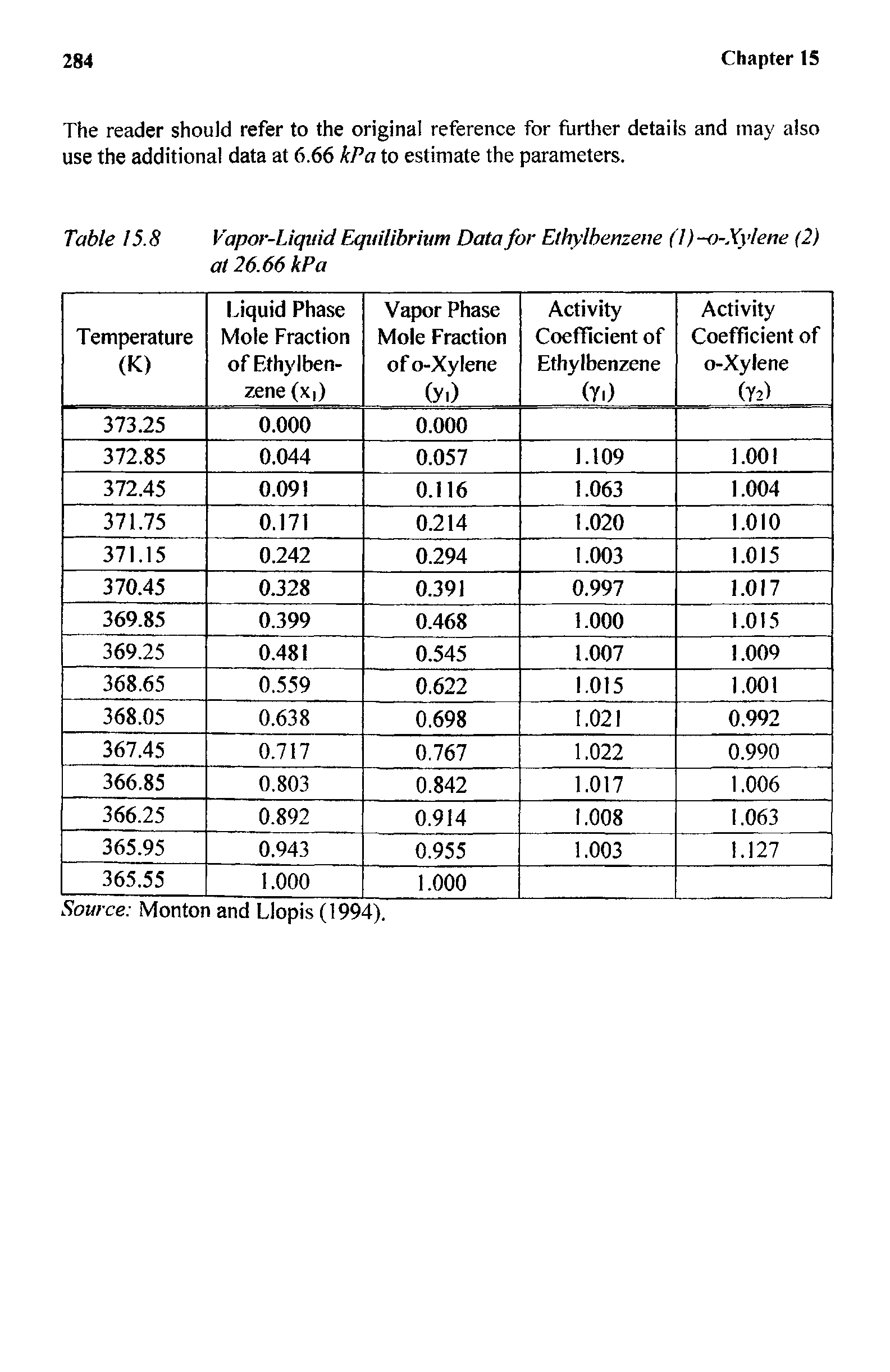 Table 15.8 Vapor-Liquid Equilibrium Data for Ethylbenzene (l)-o-Xylene (2)...