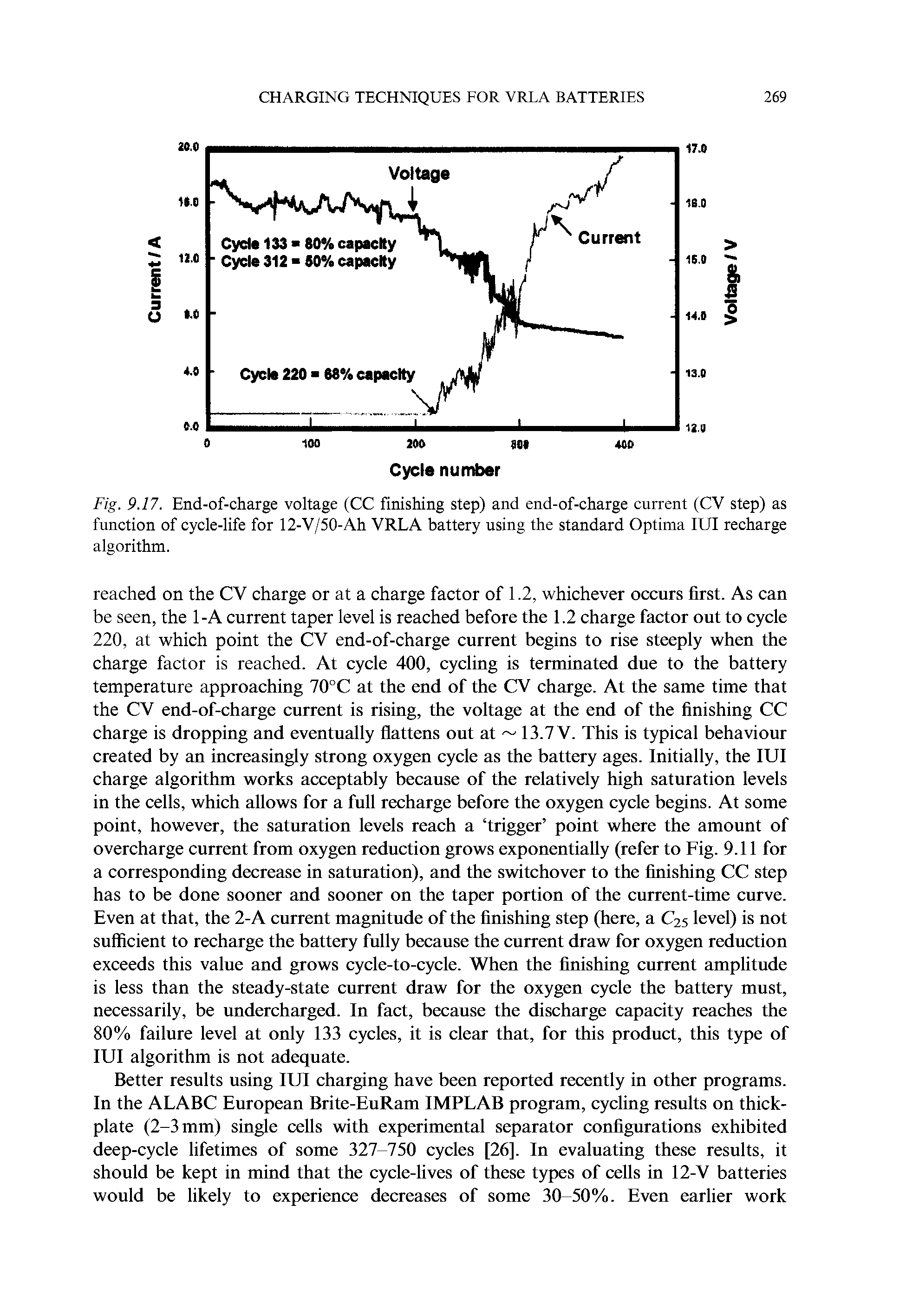 Fig. 9.17. End-of-charge voltage (CC finishing step) and end-of-charge current (CV step) as function of cycle-life for 12-V/50-Ah VRLA battery using the standard Optima lUI recharge algorithm.