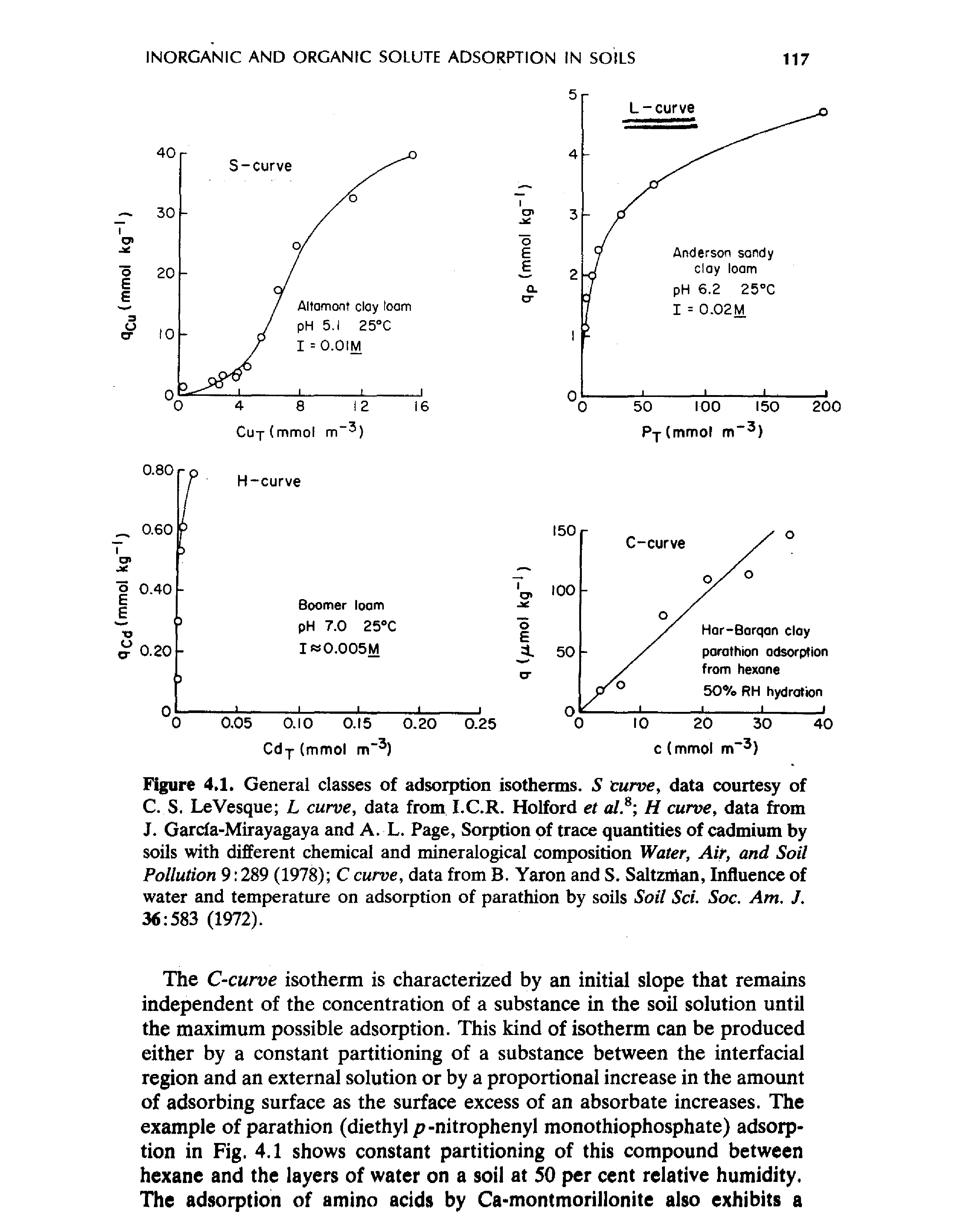 Figure 4.1. General classes of adsorption isotherms. 5 turve, data courtesy of C. S. LeVesque L curve, data from I.C.R. Holford et al. H curve, data from J. Garda-Mirayagaya and A. L. Page, Sorption of trace quantities of cadmium by soils with different chemical and mineralogical composition Water, Air, and Soil Pollution 9 289 (1978) C curve, data from B. Yaron and S. Saltzntan, Influence of water and temperature on adsorption of parathion by soils Soil Sci. Soc. Am, J, 36 583 (1972).