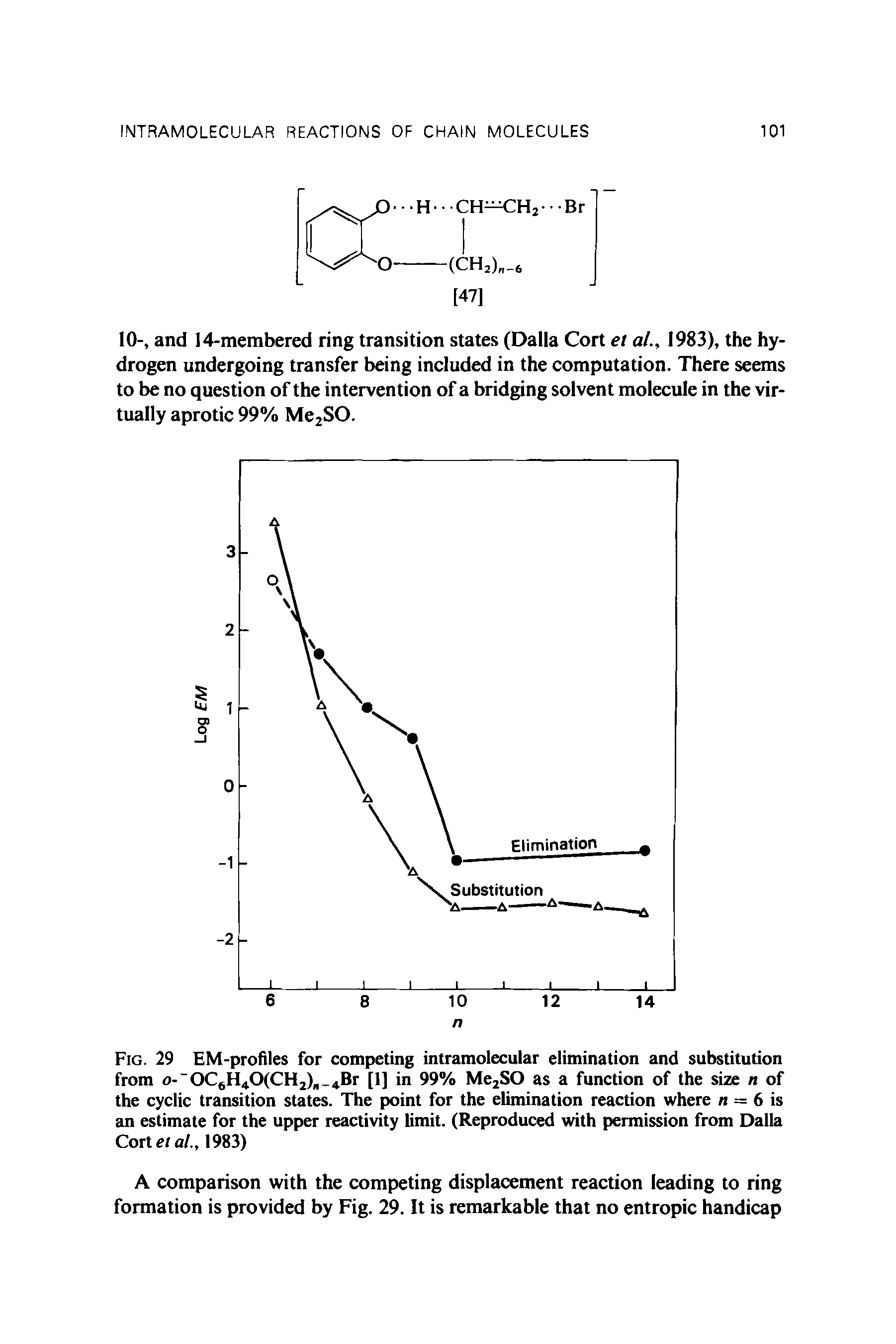 Fig. 29 EM-profiles for competing intramolecular elimination and substitution from o- 0C6H40(CH2) 4Br [1] in 99% Me2SO as a function of the size n of the cyclic transition states. The point for the elimination reaction where n = 6 is an estimate for the upper reactivity limit. (Reproduced with permission from Dalla Corte/ al., 1983)...