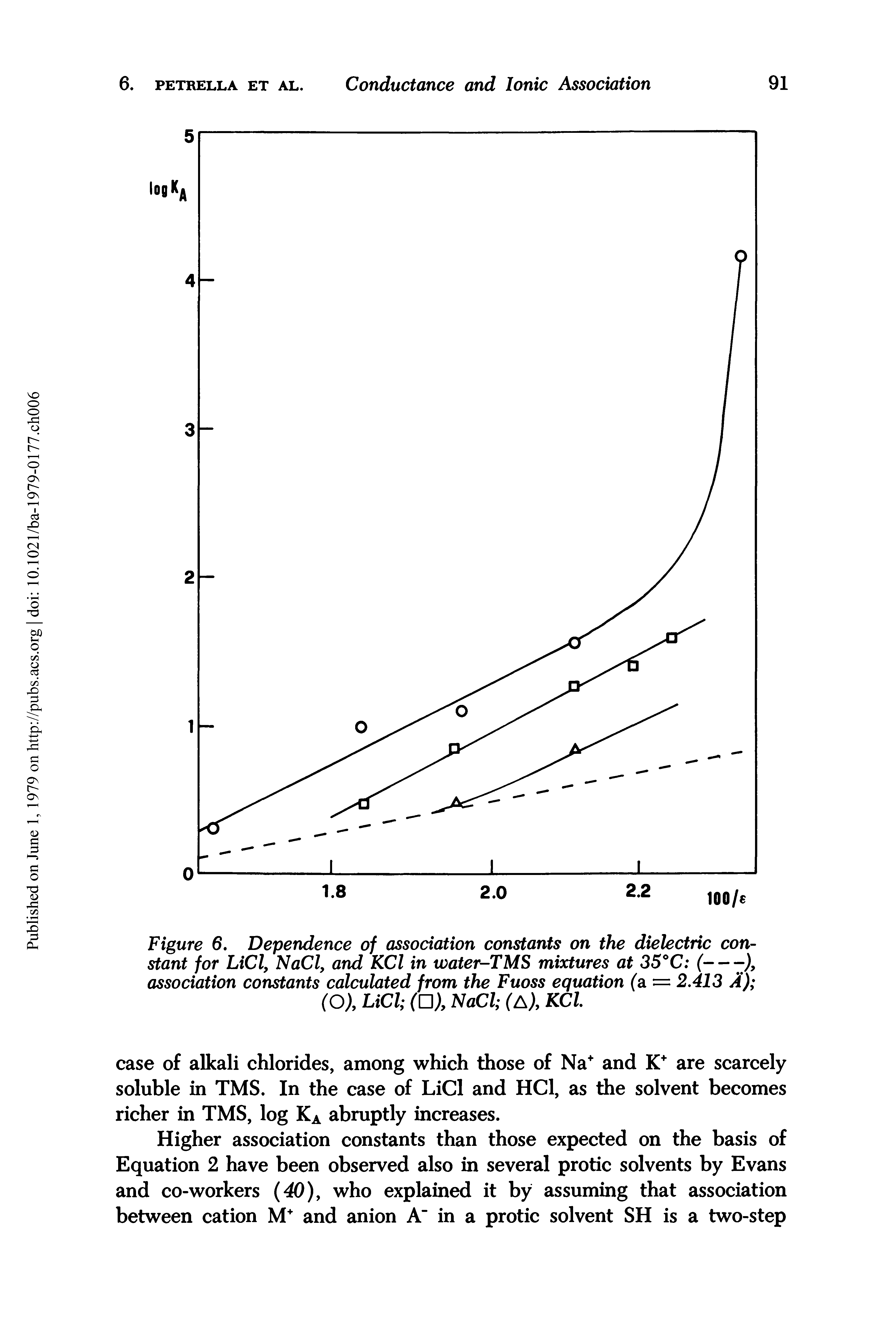 Figure 6. Dependence of association constants on the dielectric constant for LiCl, NaCl, and KCl in water-TMS mixtures at 35°C (—-), association constants calculated from the Fuoss equation (a = 2.413 A) (O), LiCl (U), NaCl (A), KCl...