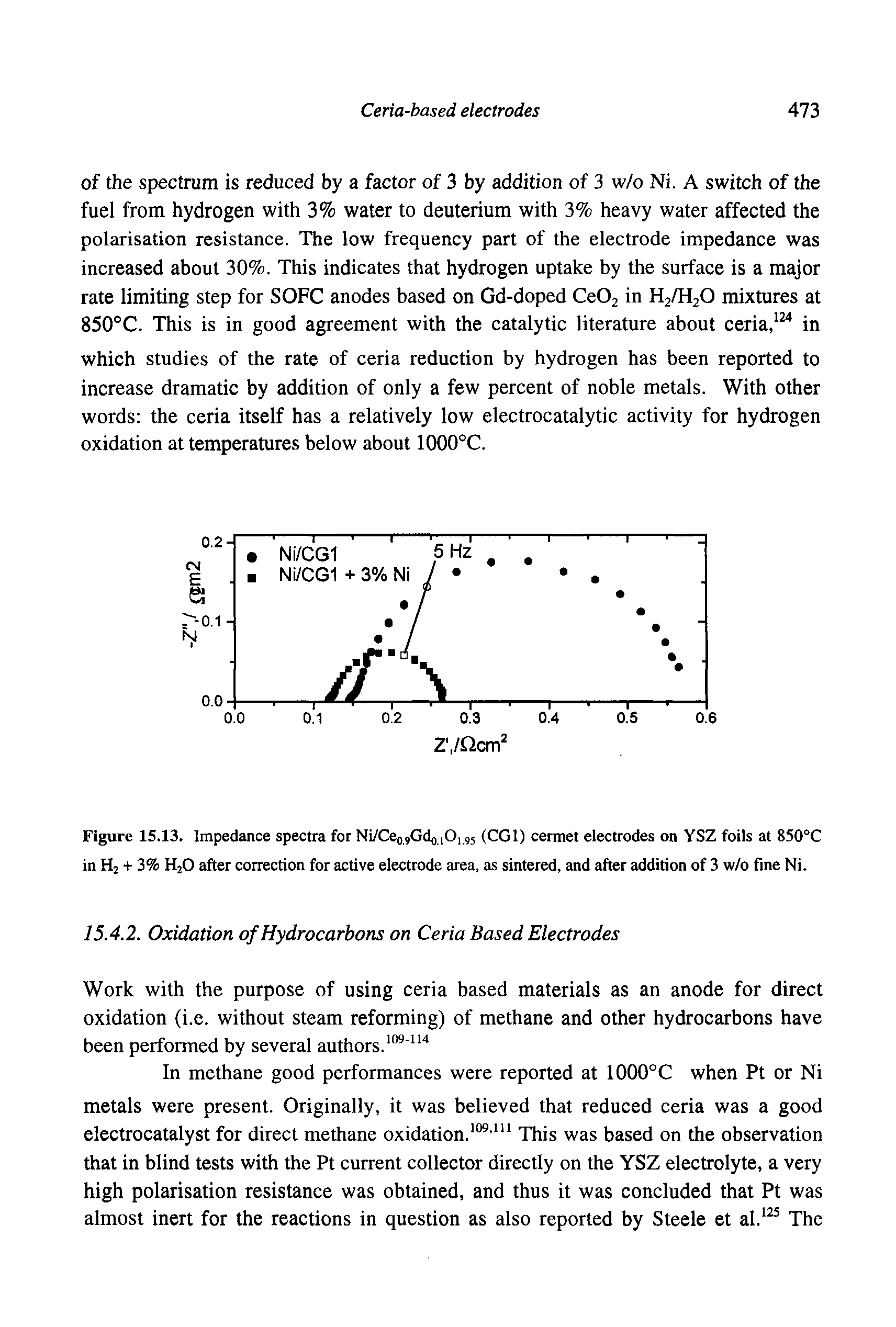 Figure 15.13. Impedance spectra for Ni/Ceo9Gdo.iOi 95 (CGI) cermet electrodes on YSZ foils at 850°C in Hj + 3% H2O after correction for active electrode area, as sintered, and after addition of 3 w/o fine Ni.