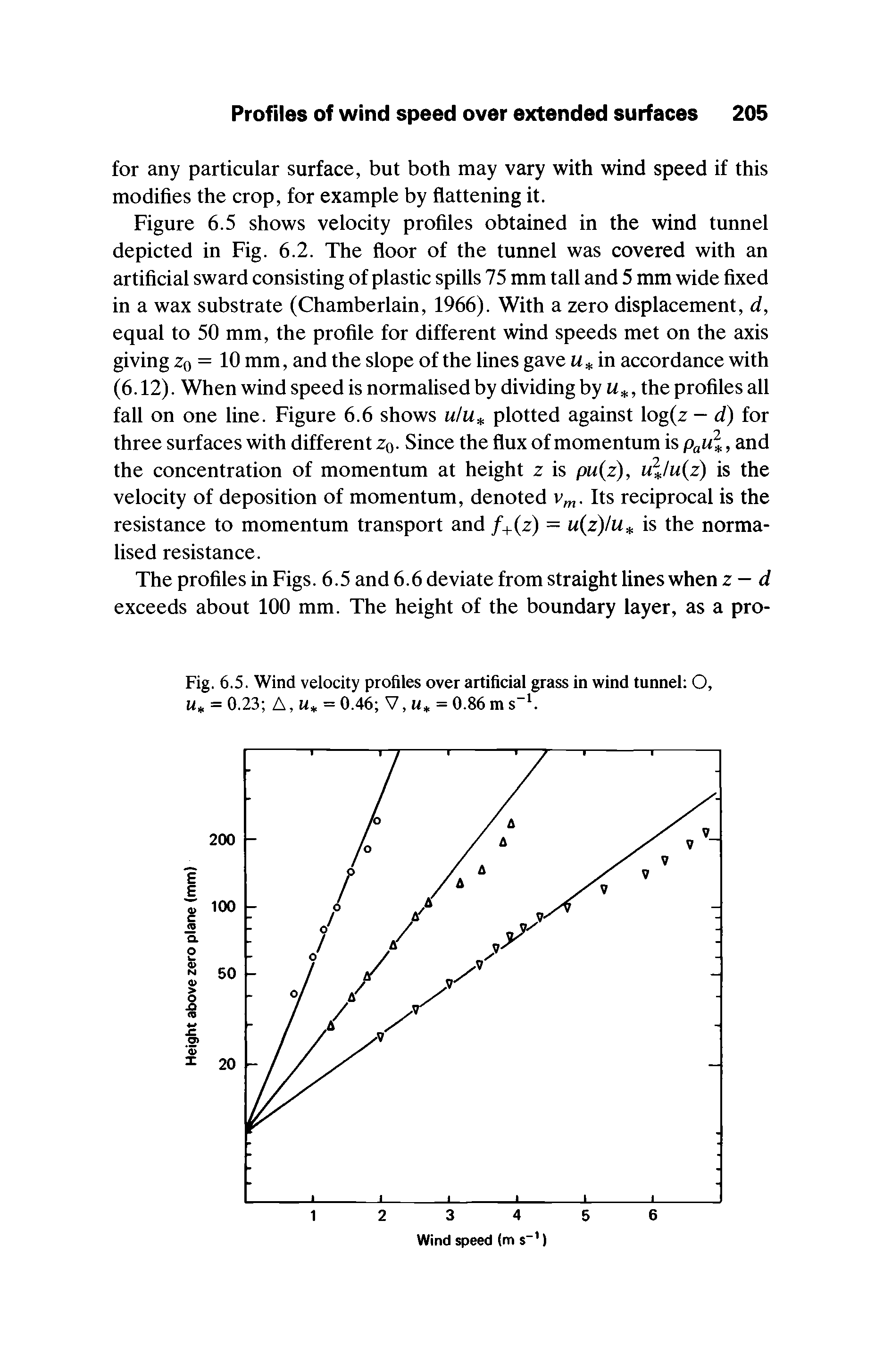 Figure 6.5 shows velocity profiles obtained in the wind tunnel depicted in Fig. 6.2. The floor of the tunnel was covered with an artificial sward consisting of plastic spills 75 mm tall and 5 mm wide fixed in a wax substrate (Chamberlain, 1966). With a zero displacement, d, equal to 50 mm, the profile for different wind speeds met on the axis giving z0 = 10 mm, and the slope of the lines gave a in accordance with (6.12). When wind speed is normalised by dividing by a, the profiles all fall on one line. Figure 6.6 shows u/a plotted against log(z — d) for three surfaces with different z0. Since the flux of momentum is pau, and the concentration of momentum at height z is pu(z), u2Ju z) is the velocity of deposition of momentum, denoted vm. Its reciprocal is the resistance to momentum transport and /+(z) = u(z)lu t is the normalised resistance.