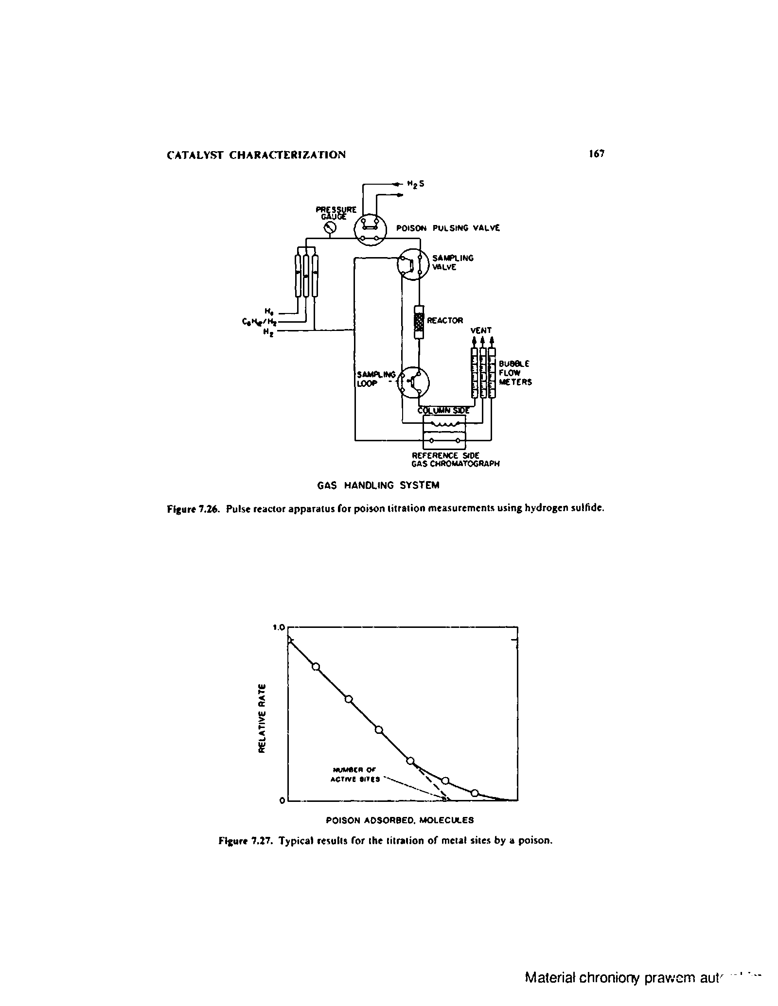 Figure 7 26- Pulse reactor apparatus for poison litration measurements using hydrogen sulfide.