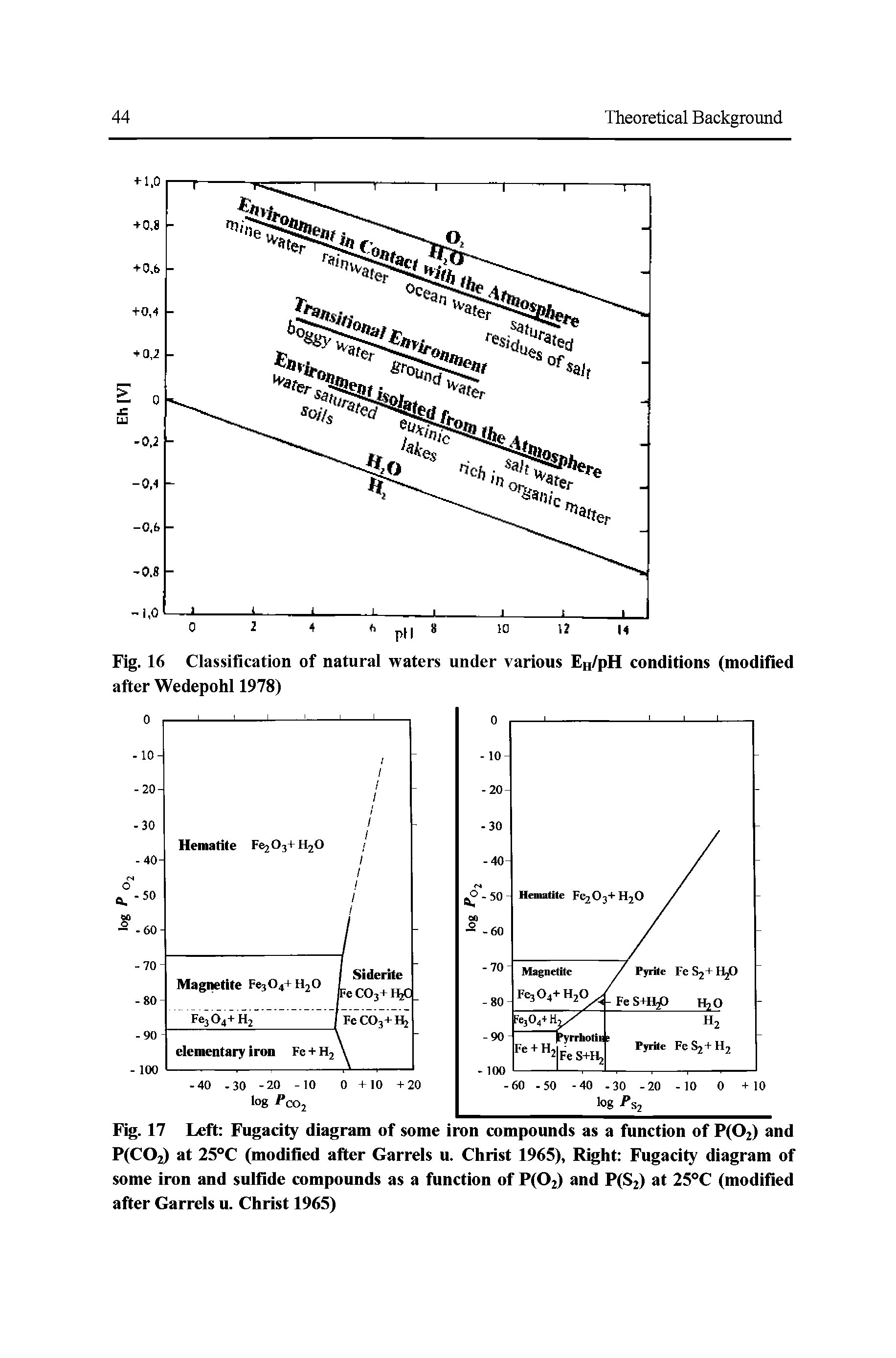 Fig. 17 Left Fugacity diagram of some iron compounds as a function of P(02) and P(COj) at 25°C (modified after Garrels u. Christ 1965), Right Fugacity diagram of some iron and sulfide compounds as a function of P(02) and P(S2) at 25°C (modified after Garrels u. Christ 1965)...