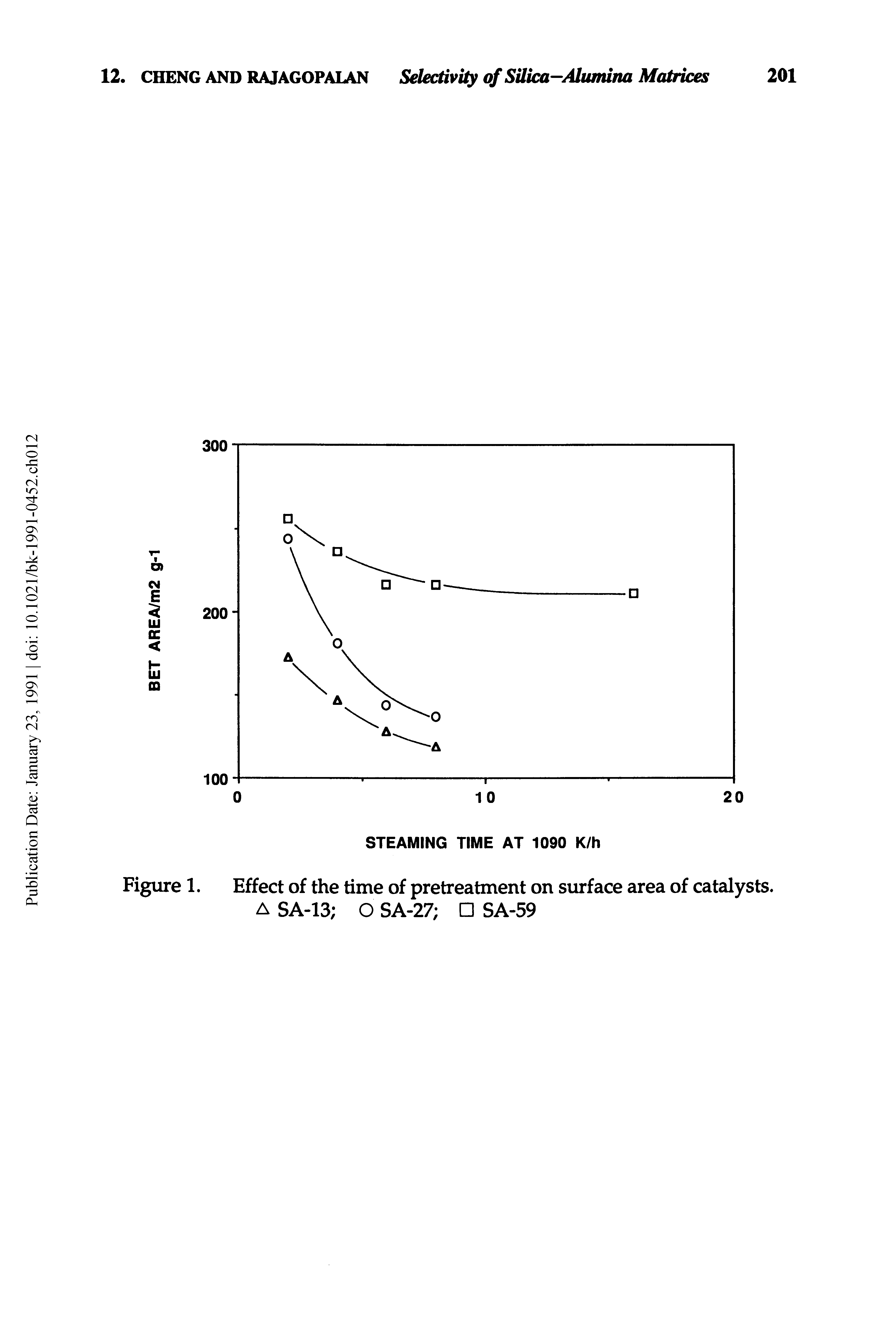 Figure 1. Effect of the time of pretreatment on surface area of catalysts. A SA-13 O SA-27 SA-59...