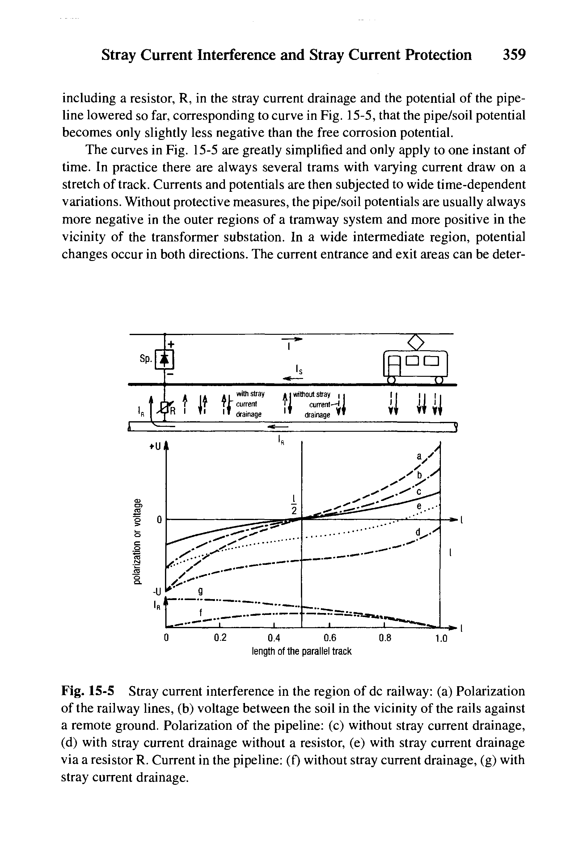 Fig. 15-5 Stray current interference in the region of dc railway (a) Polarization of the railway lines, (b) voltage between the soil in the vicinity of the rails against a remote ground. Polarization of the pipeline (c) without stray current drainage, (d) with stray current drainage without a resistor, (e) with stray current drainage via a resistor R. Current in the pipeline (f) without stray current drainage, (g) with stray current drainage.