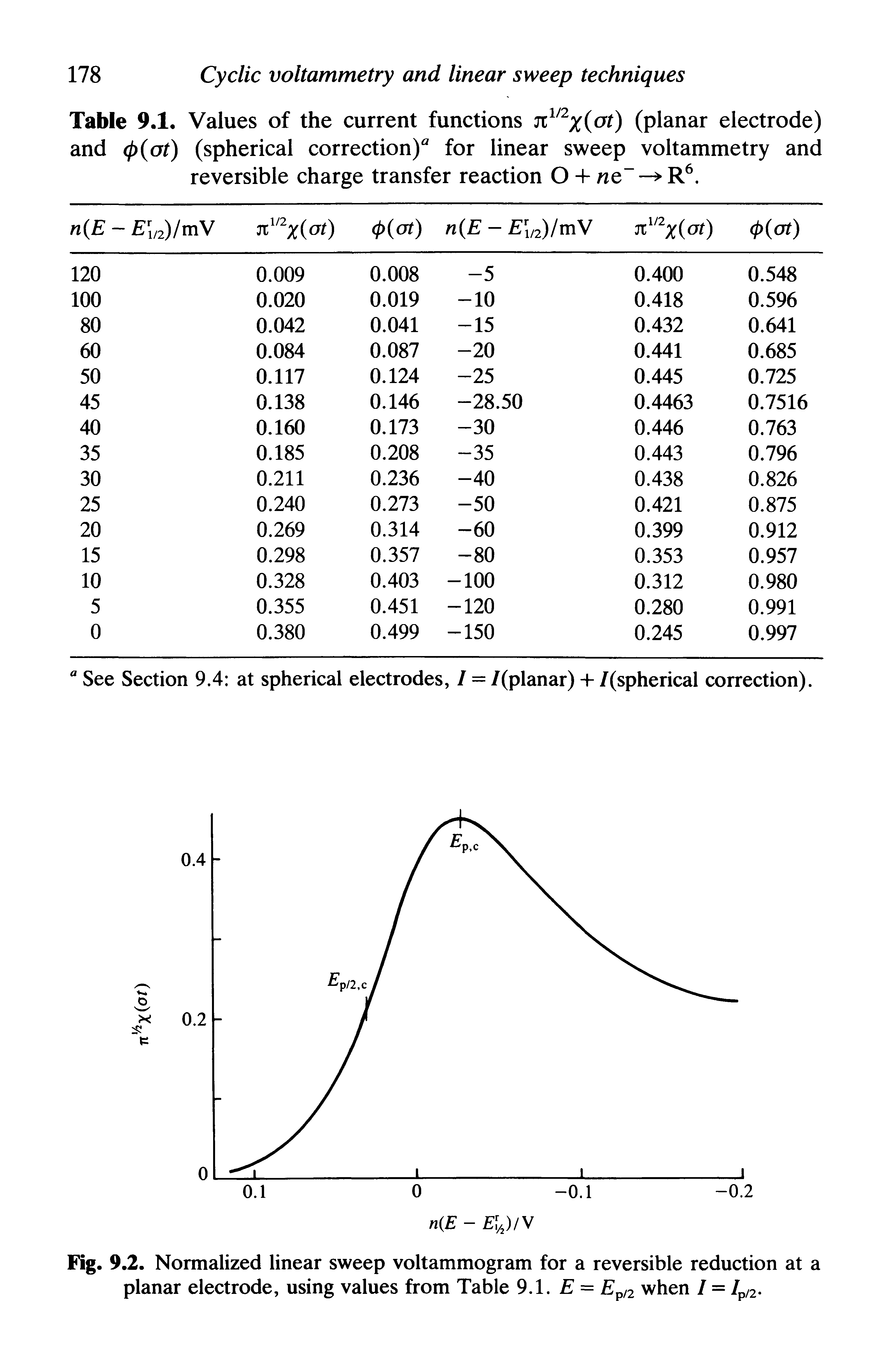 Fig. 9.2. Normalized linear sweep voltammogram for a reversible reduction at a planar electrode, using values from Table 9.1. E = Epl2 when / = /p/2.