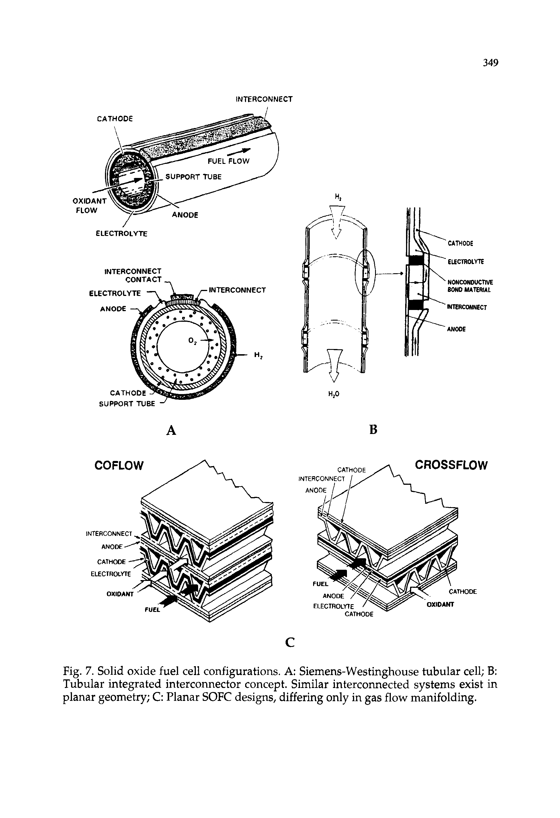 Fig. 7. Solid oxide fuel cell configurations. A Siemens-Westinghouse tubular cell B Tubular integrated interconnector concept. Similar interconnected systems exist in planar geometry C Planar SOFC designs, differing only in gas flow manifolding.